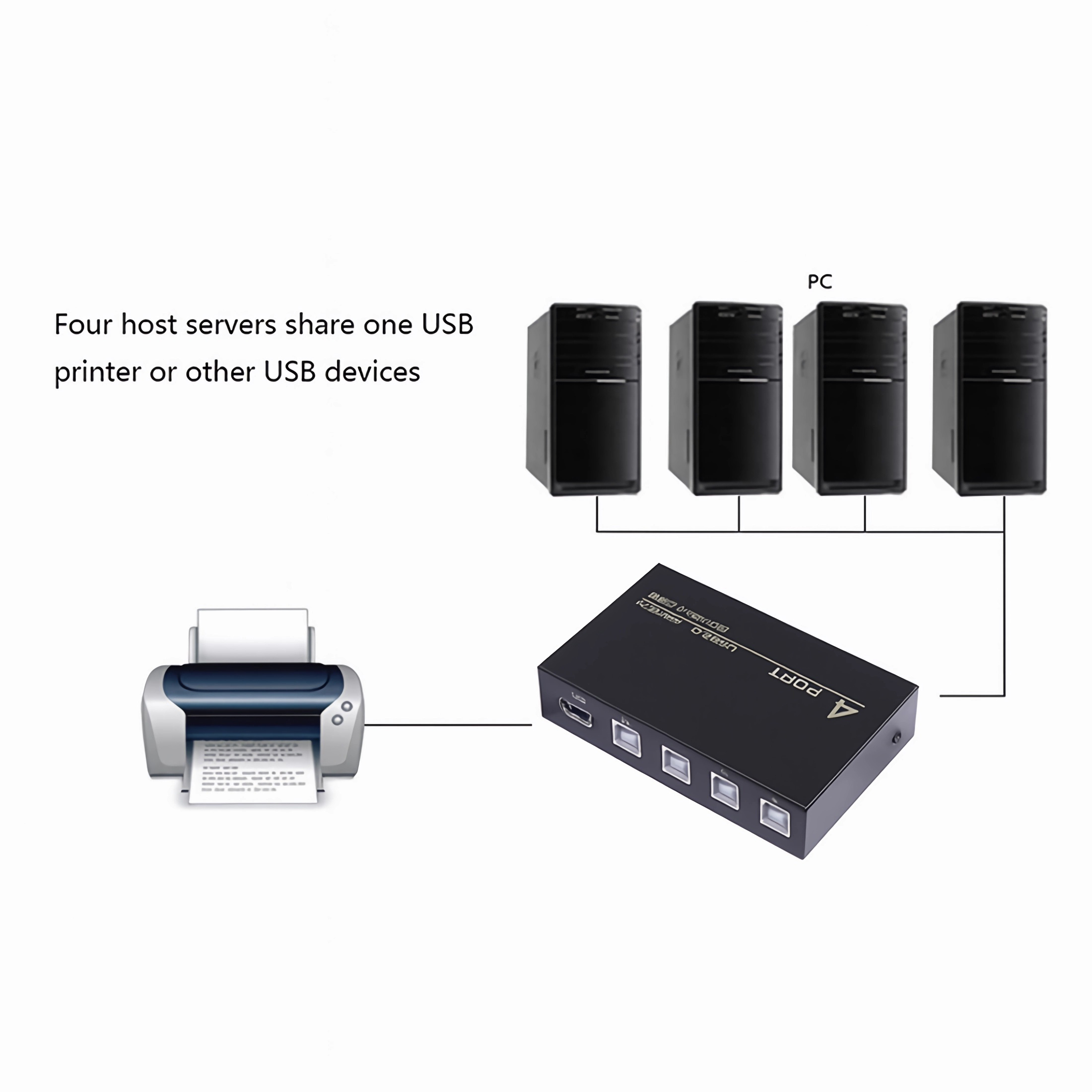 Diagramm mit vier PCs, die mit einem USB-Switch verbunden sind, der mit einem Drucker verbunden ist. Text: Vier Host-Server teilen sich einen USB-Drucker.