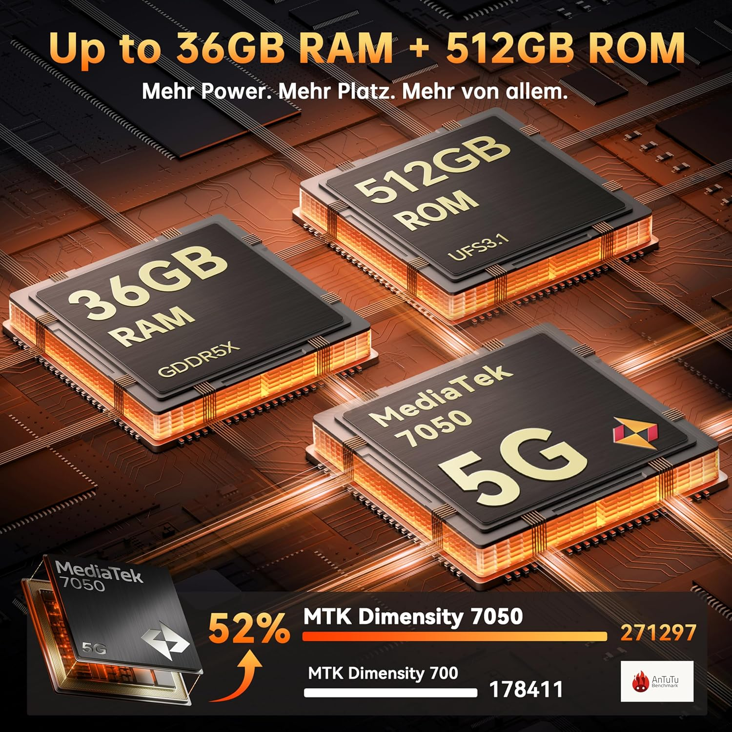 Obraz pokazuje trzy chipy: 36GB RAM, 512GB ROM i MediaTek 7050. Tło z projektem płytki drukowanej. Tekst wskazuje wydajność.