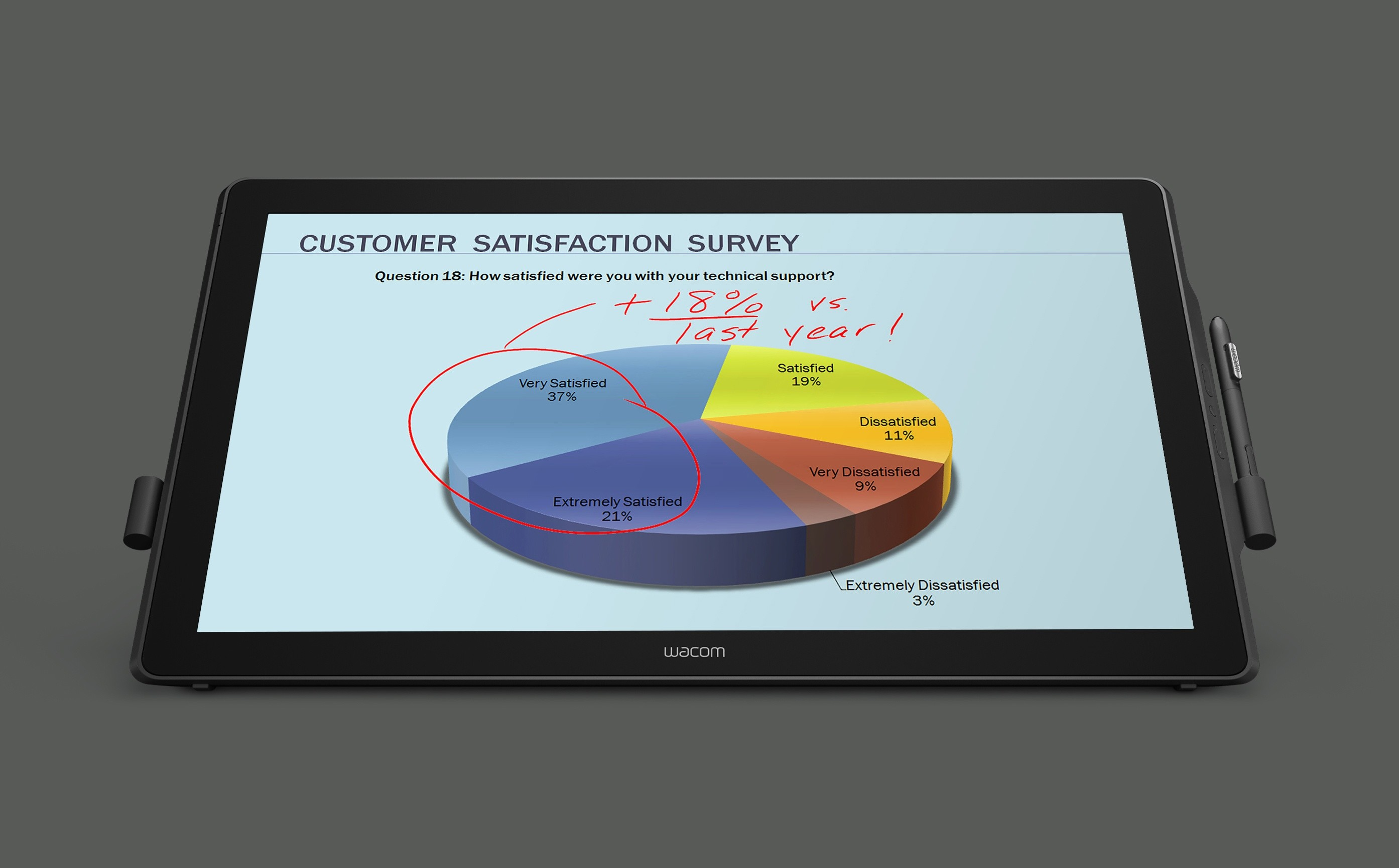 Tablet con grafico a torta di un sondaggio sulla soddisfazione del cliente. Il grafico mostra i livelli di soddisfazione.