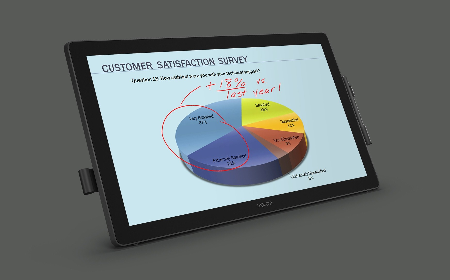 Un tablet mostra un grafico a torta di un sondaggio sulla soddisfazione del cliente con le percentuali. Il testo mostra un aumento del +18% rispetto allo scorso anno.