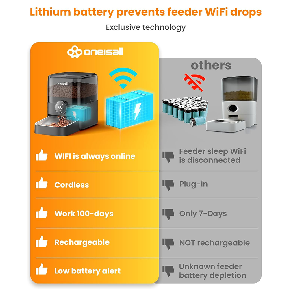 Obrazek porównuje dwa karmniki dla zwierząt. Jeden z baterią litową, drugi ze zwykłymi bateriami. Wymieniono zalety baterii litowej.