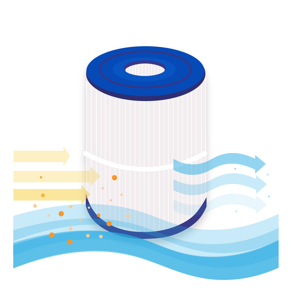 Cartuccia filtro bianca con parte superiore e inferiore blu. Il flusso d'acqua e le particelle sono illustrati.
