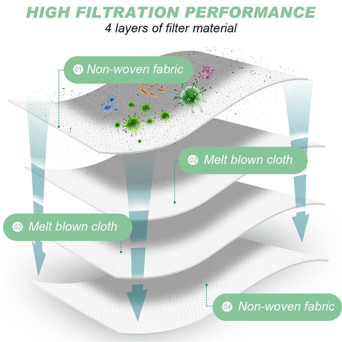 Ein Diagramm, das die Schichten eines Filters veranschaulicht, einschließlich Vliesstoff und schmelzgeblasenem Tuch.