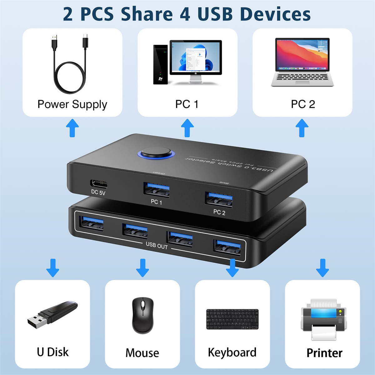 Ein schwarzer USB-Switch-Selector mit mehreren USB-Anschlüssen und Beschriftungen, der entwickelt wurde, um Peripheriegeräte zwischen zwei Computern zu teilen. Es enthält ein Netzteil.
