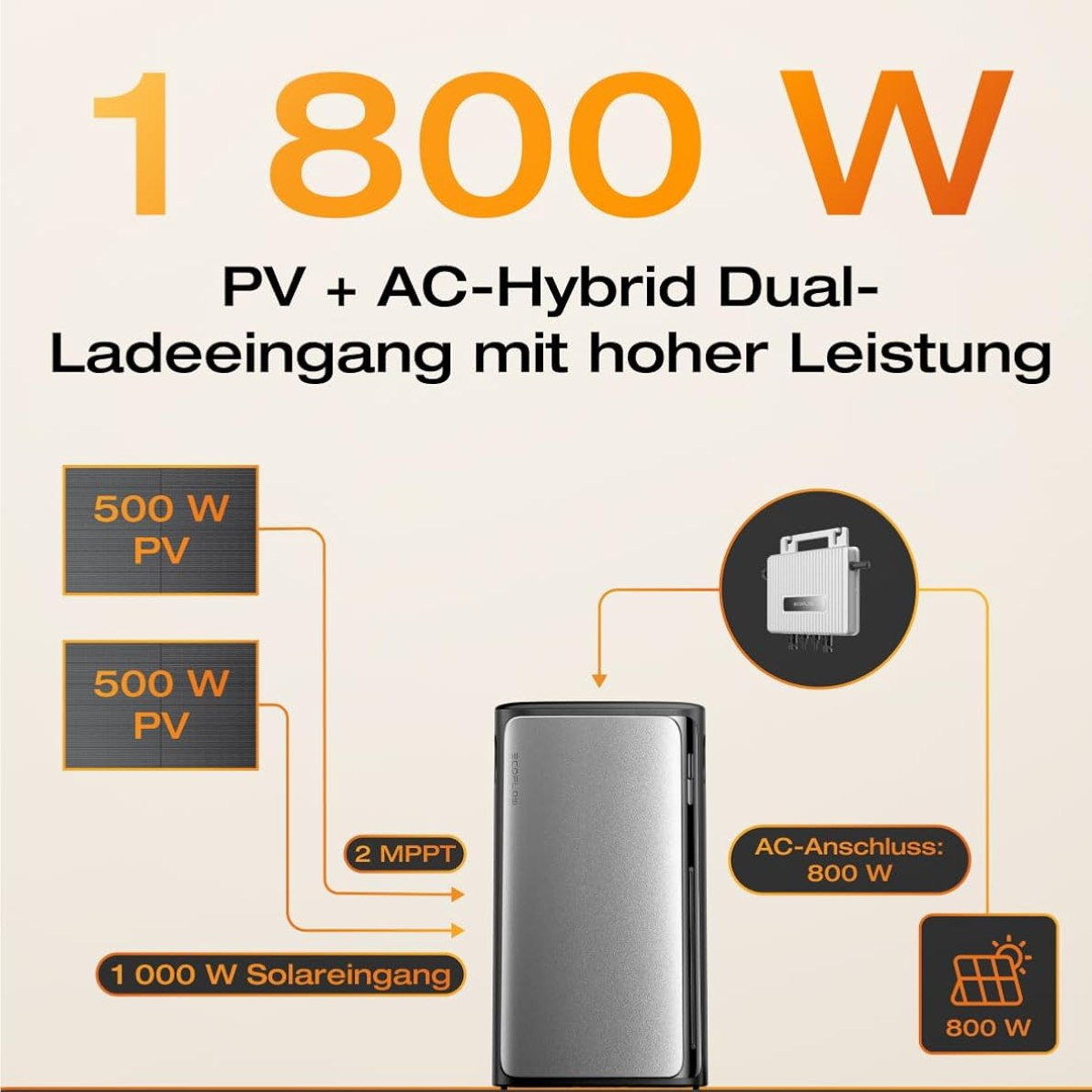 Ein Diagramm, das den Leistungsfluss eines Solargeneratorsystems mit Beschriftungen und Wattzahlen zeigt.