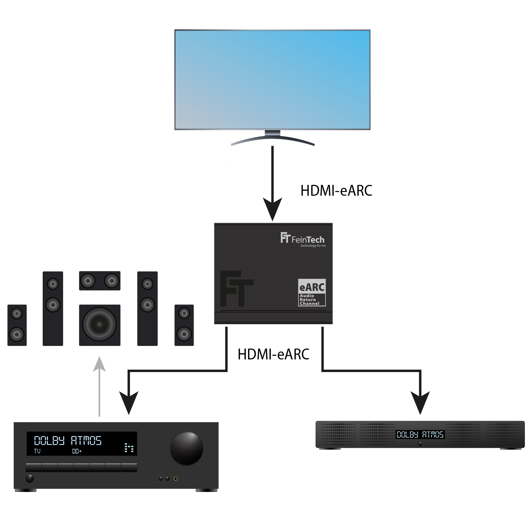 Diagramm, das Audioverbindungen zwischen einem Fernseher, einer FeinTech-Box, Lautsprechern, einem Receiver und einer Soundbar zeigt.