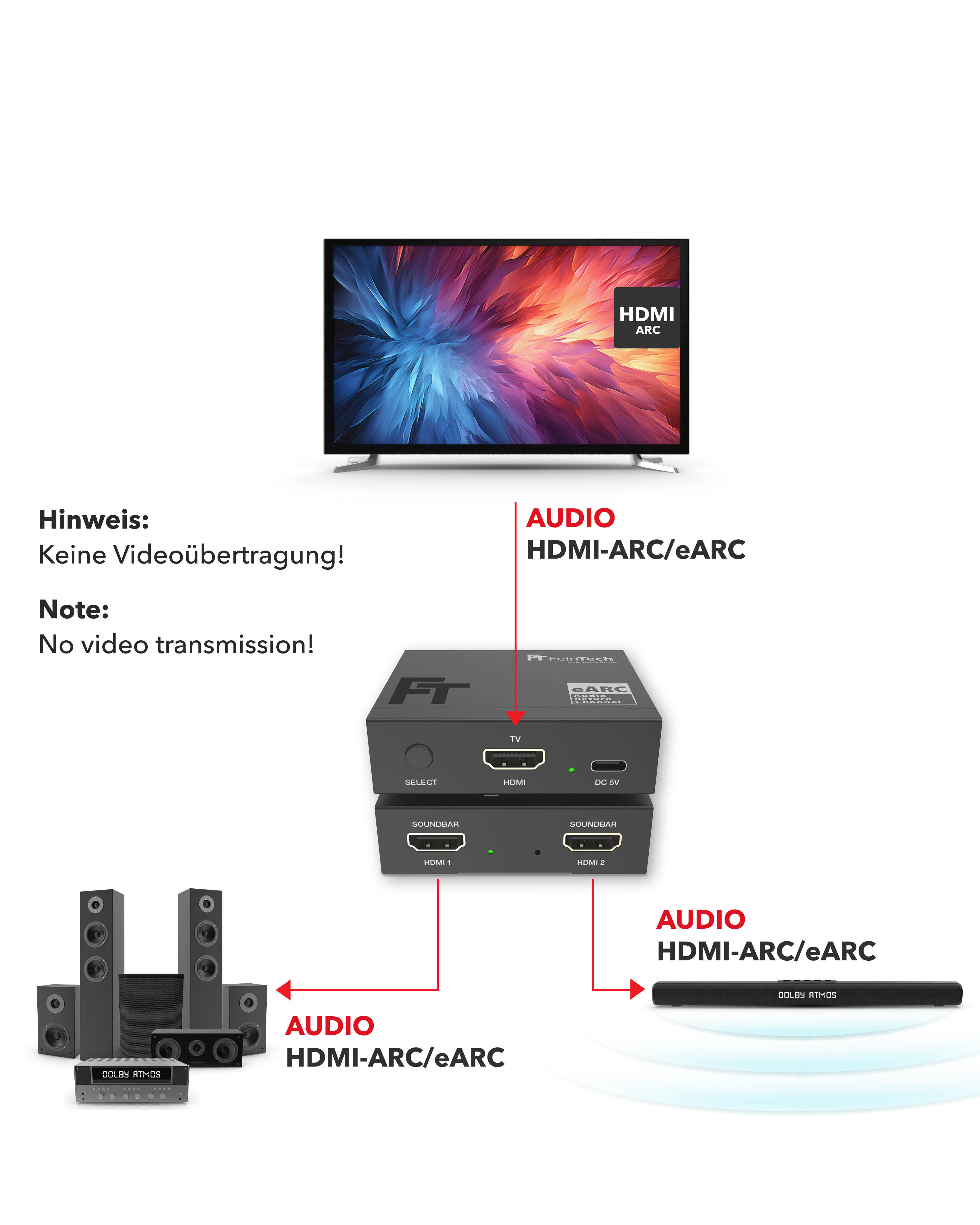 Diagramm, das Audioverbindungen zwischen einem Fernseher, einer FeinTech-Box, Lautsprechern und einer Soundbar mit Textanmerkungen zeigt.