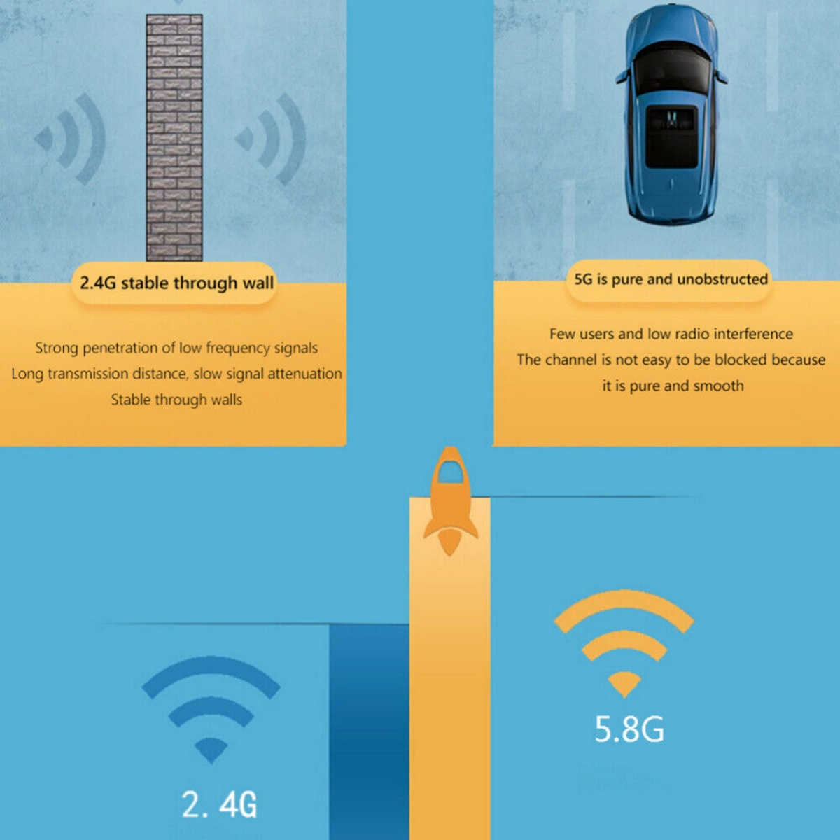 Eine Infografik, die 2,4G- und 5G-Funksignale vergleicht und die Wanddurchdringung und Signalreinheit zeigt.