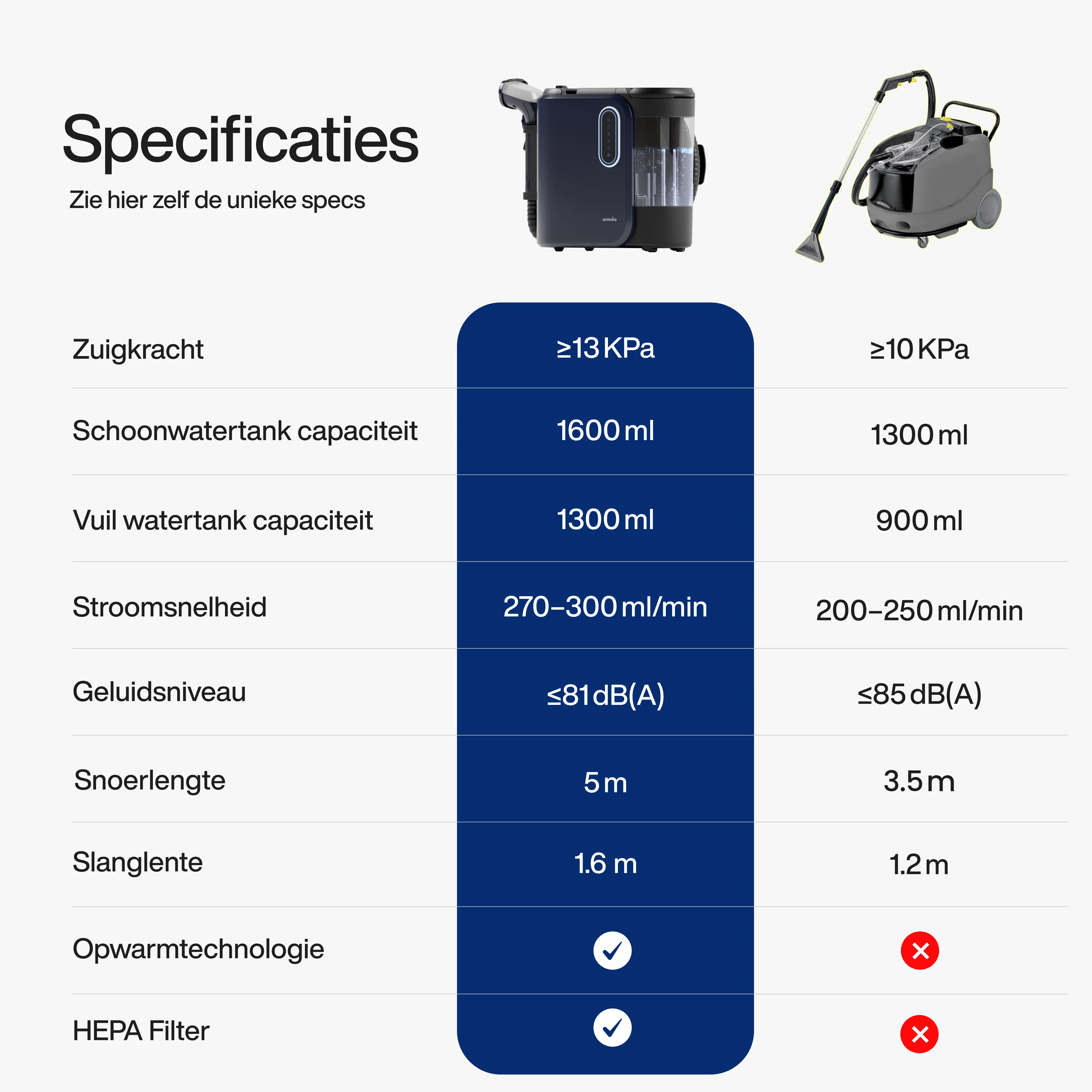 A table comparing specifications of two machines. Text in Dutch. The background is white.