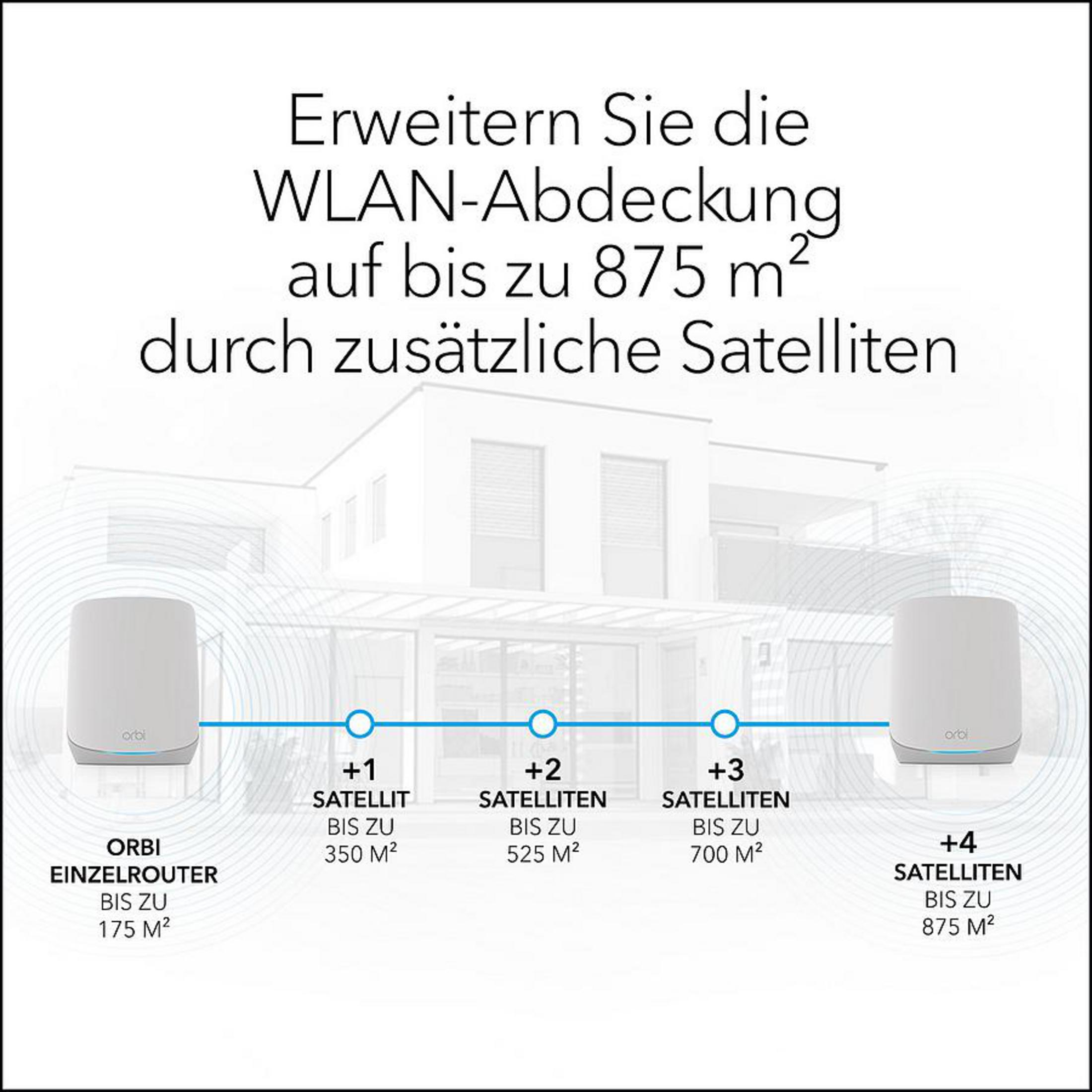 Eine Grafik auf Deutsch, die zeigt, wie man die WLAN-Abdeckung mit zusätzlichen Satelliten erweitert, mit einem Haus im Hintergrund.
