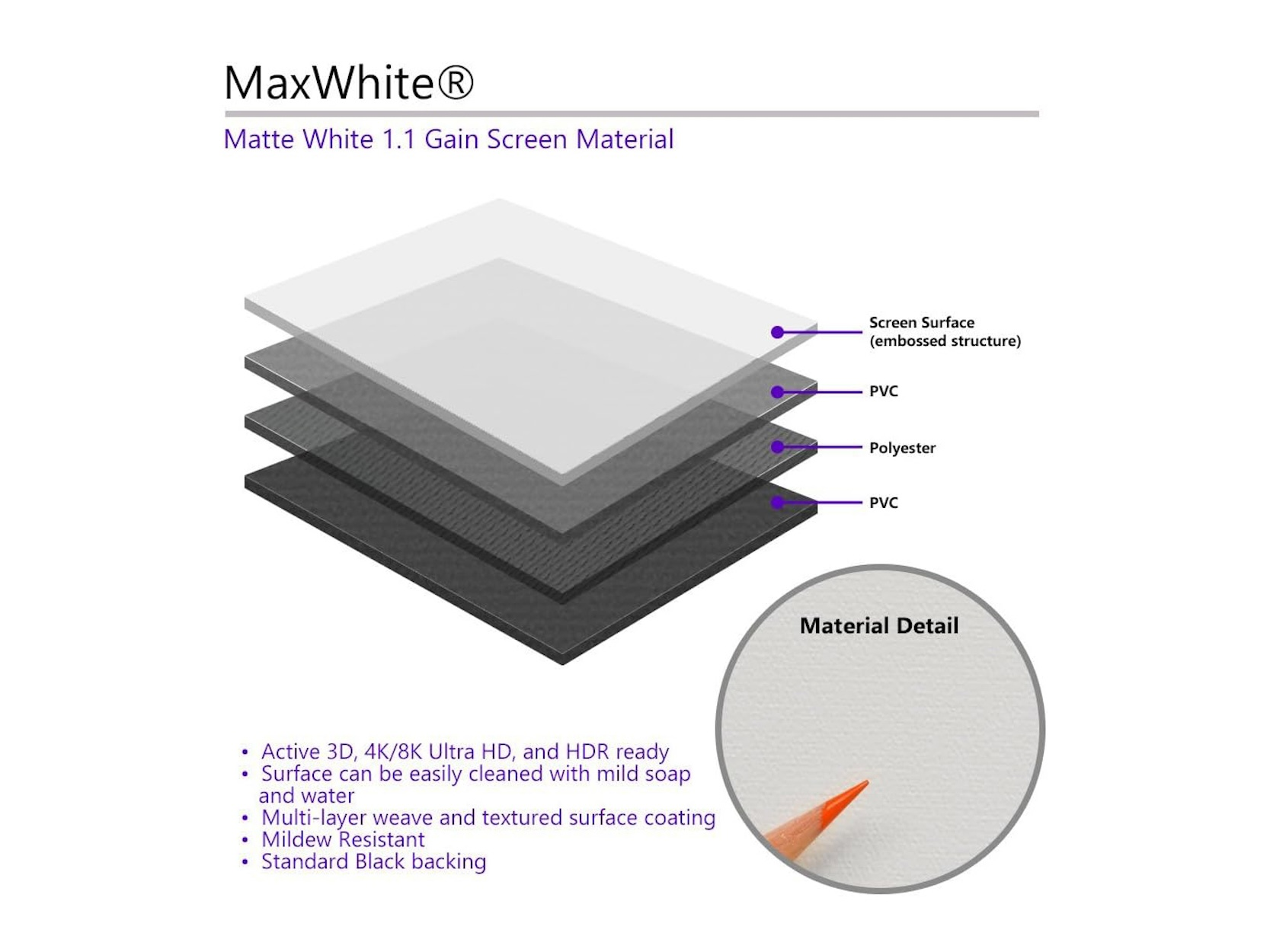 Eine Grafik, die die Schichten des MaxWhite-Bildschirmmaterials zeigt, einschließlich PVC, Polyester und Bildschirmoberfläche.