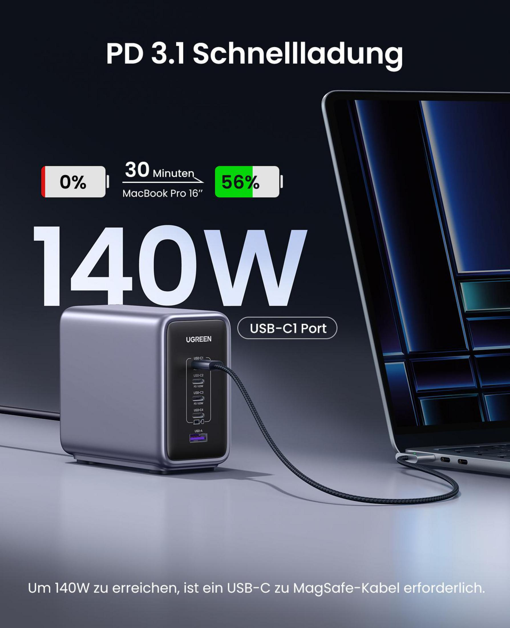 Ein UGREEN 140W Ladegerät ist an einen Laptop angeschlossen und hebt seine Schnellladefähigkeit hervor.