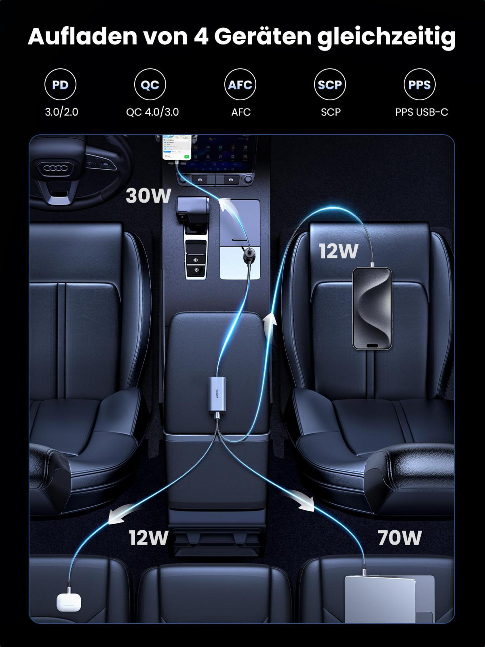 Eine Draufsicht zeigt ein UGREEN-Autoladegerät, das vier Geräte auflädt und Leistungen von 30 W, 12 W, 12 W und 70 W angibt.