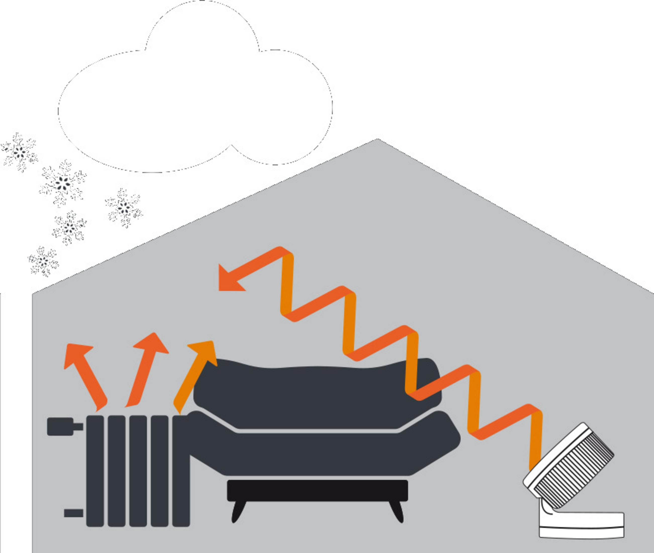 Illustration d'une pièce avec un ventilateur, un canapé et un radiateur, montrant la circulation de l'air.