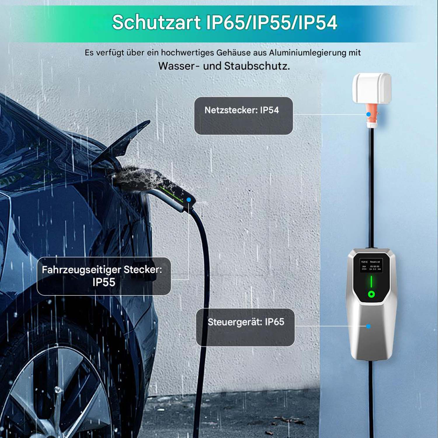 Obraz przedstawia konfigurację ładowarki EV, podkreślając jej stopień ochrony IP65/IP55/IP54 przed wodą i pyłem dla różnych komponentów.