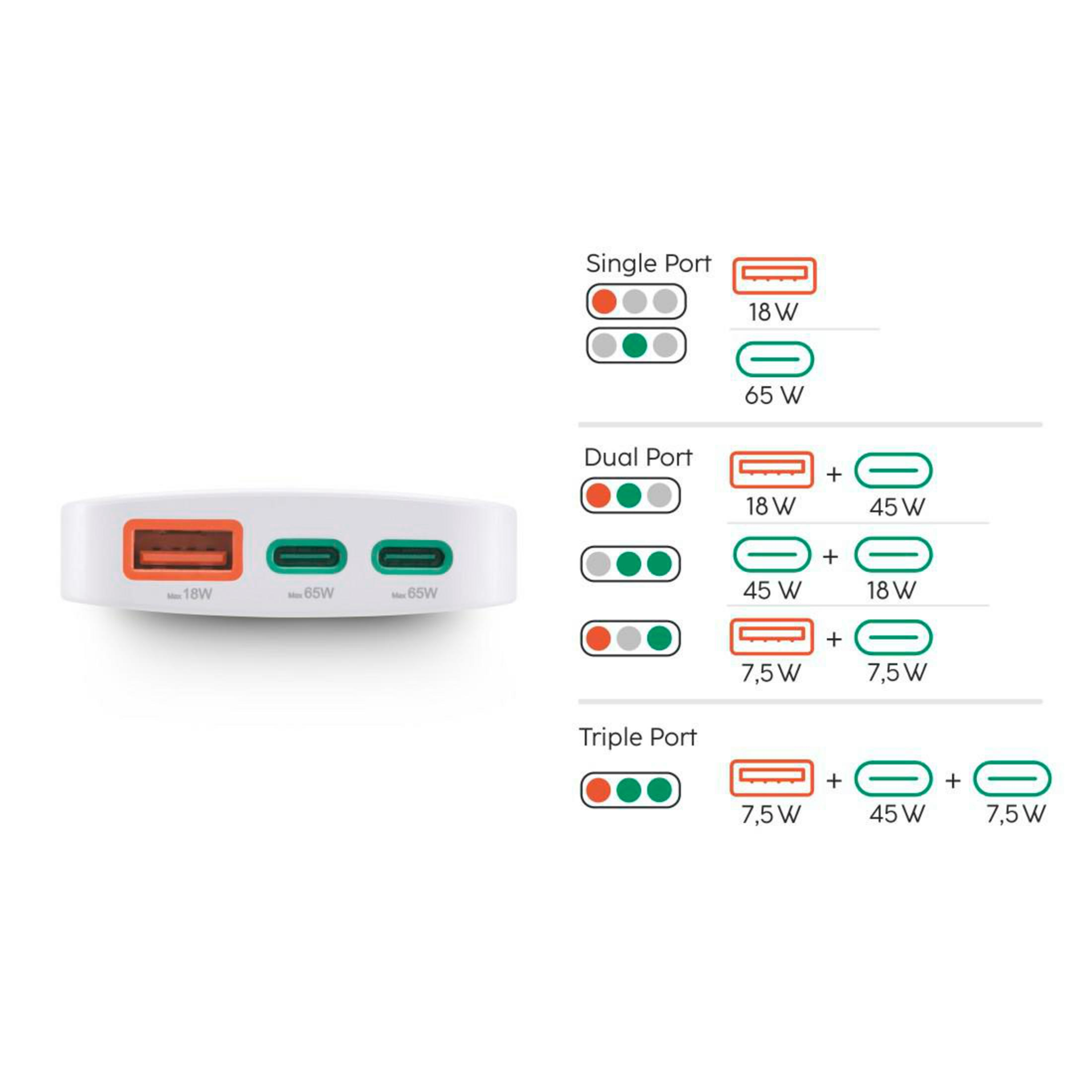 Diagramm, das die Leistungsausgangskonfigurationen eines Multiport-Ladegeräts mit USB-A- und USB-C-Anschlüssen zeigt.