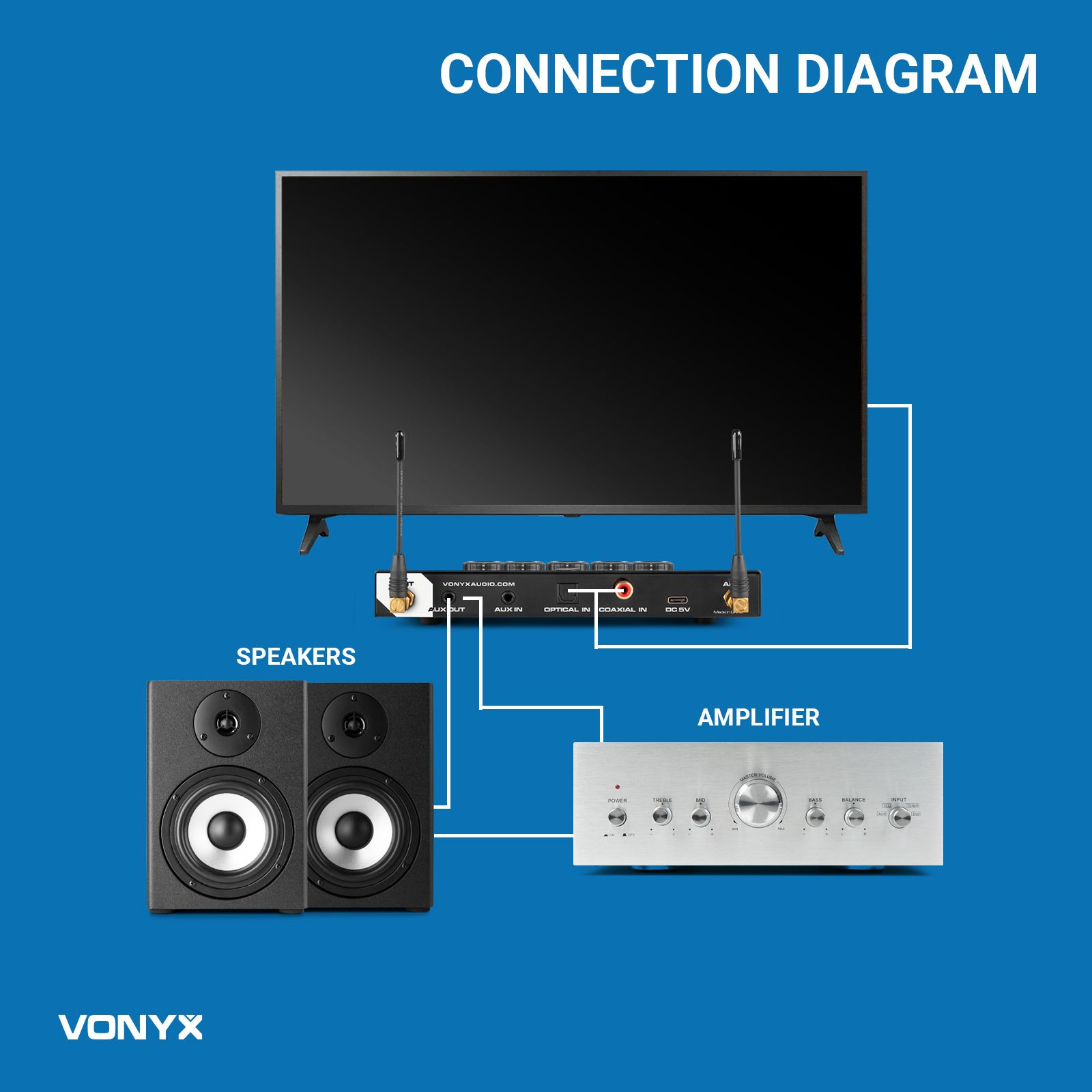 Diagrama de conexión que muestra un televisor conectado a altavoces y amplificador con líneas blancas sobre azul.