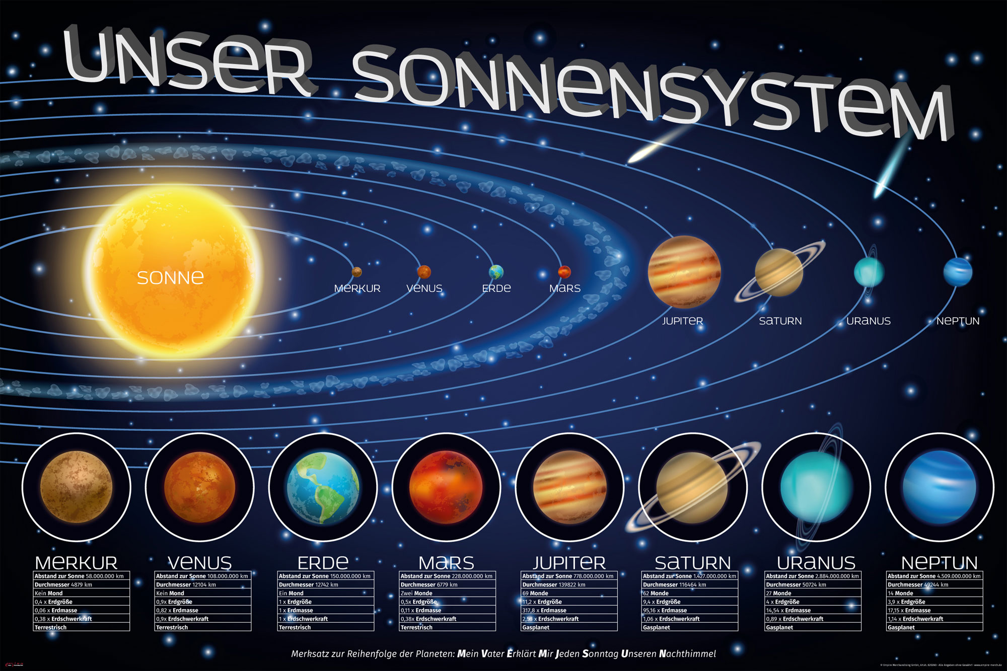 Ein detailliertes Diagramm unseres Sonnensystems, das Planeten und ihre Umlaufbahnen um die Sonne zeigt.