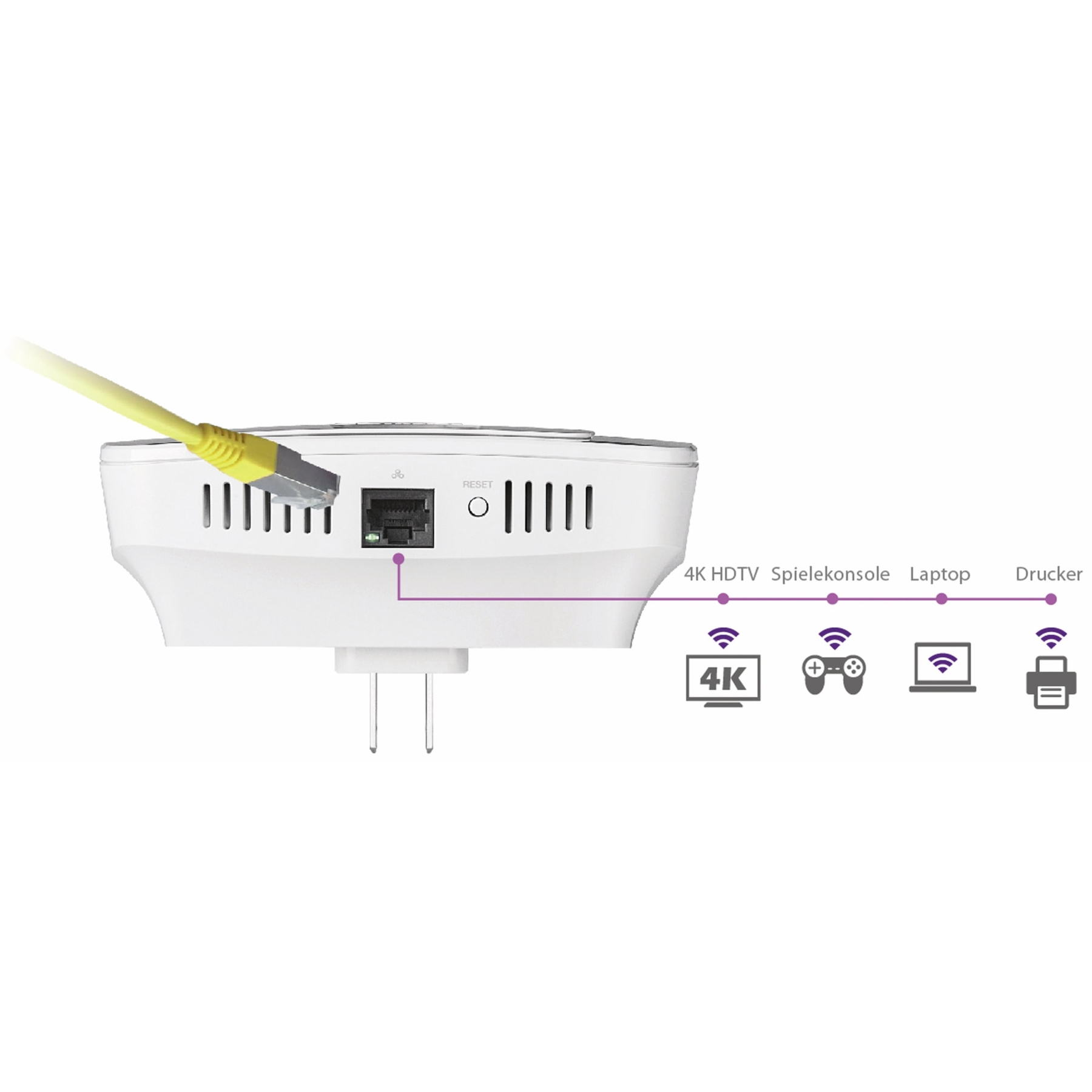 Ein weißer Repeater mit eingestecktem gelbem Ethernetkabel, Symbole für 4K-Fernseher, Konsole, Laptop und Drucker.