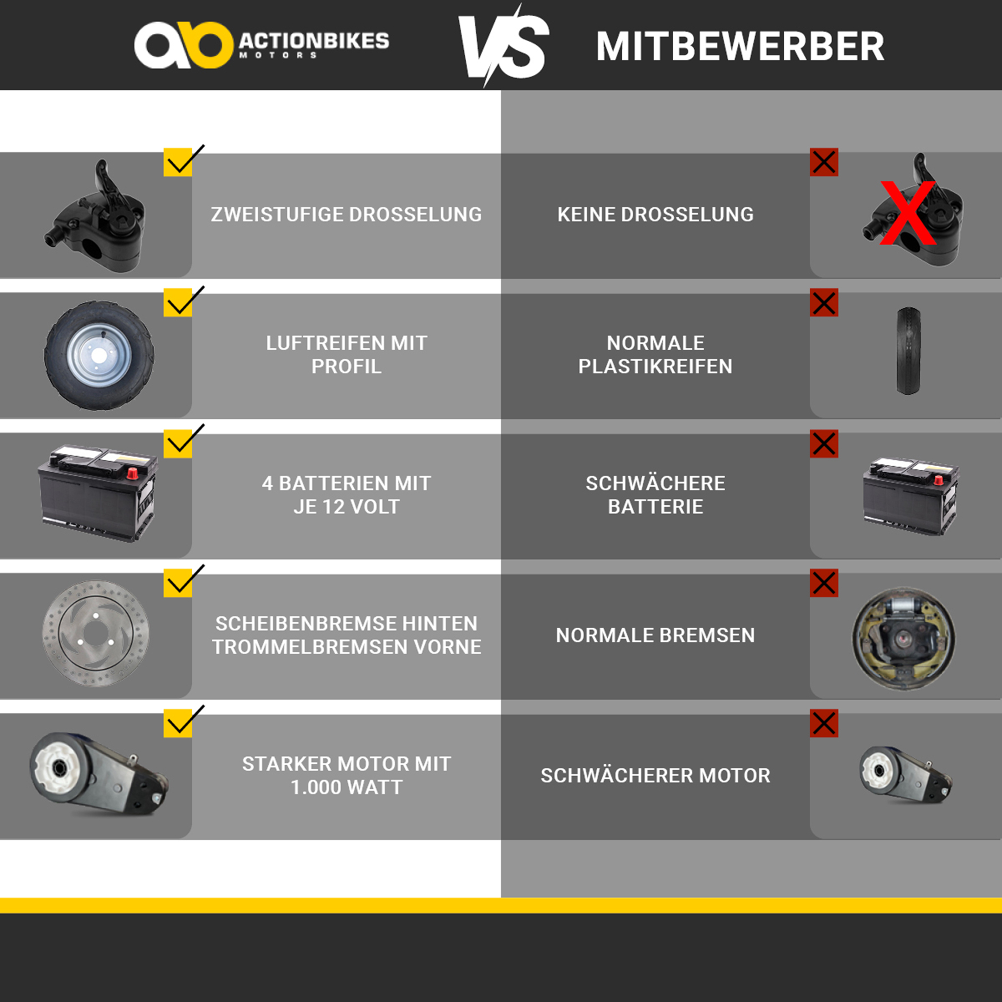 Ein Diagramm vergleicht die Funktionen von Actionbikes mit denen der Konkurrenz, wobei Häkchen und X's Vor- und Nachteile anzeigen.
