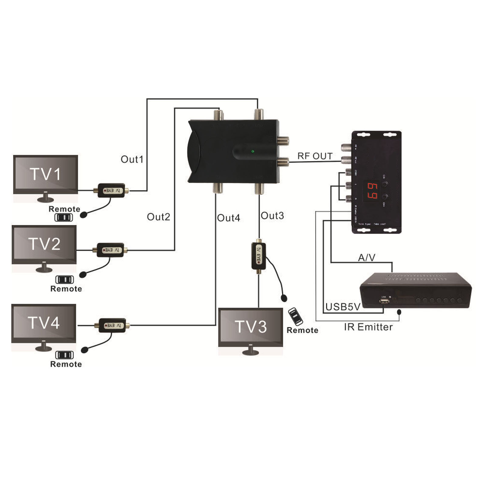 Schematische Darstellung eines TV-Verteilsystems mit mehreren Fernsehern.