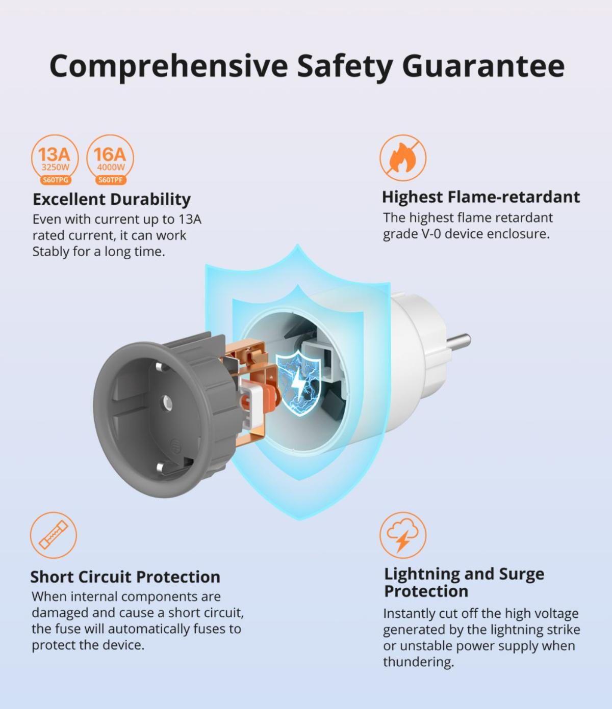 Das Bild hebt die Sicherheitsmerkmale eines Smart Plugs hervor, darunter Flammschutz, Kurzschluss- und Überspannungsschutz.