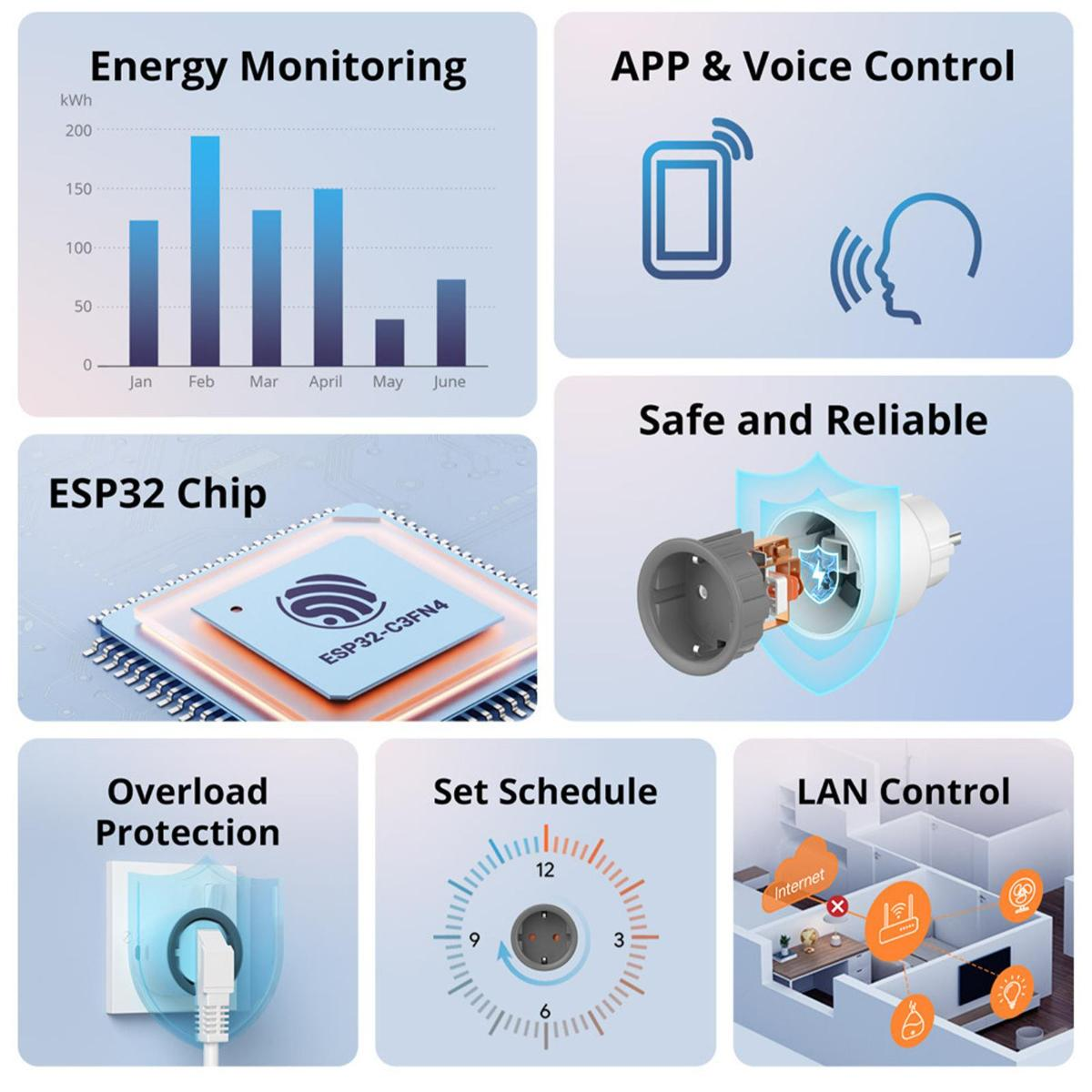 Das Bild zeigt verschiedene Smart-Plug-Funktionen: Energieüberwachung, App-Steuerung, Sicherheit, ESP32-Chip und Überlastschutz.