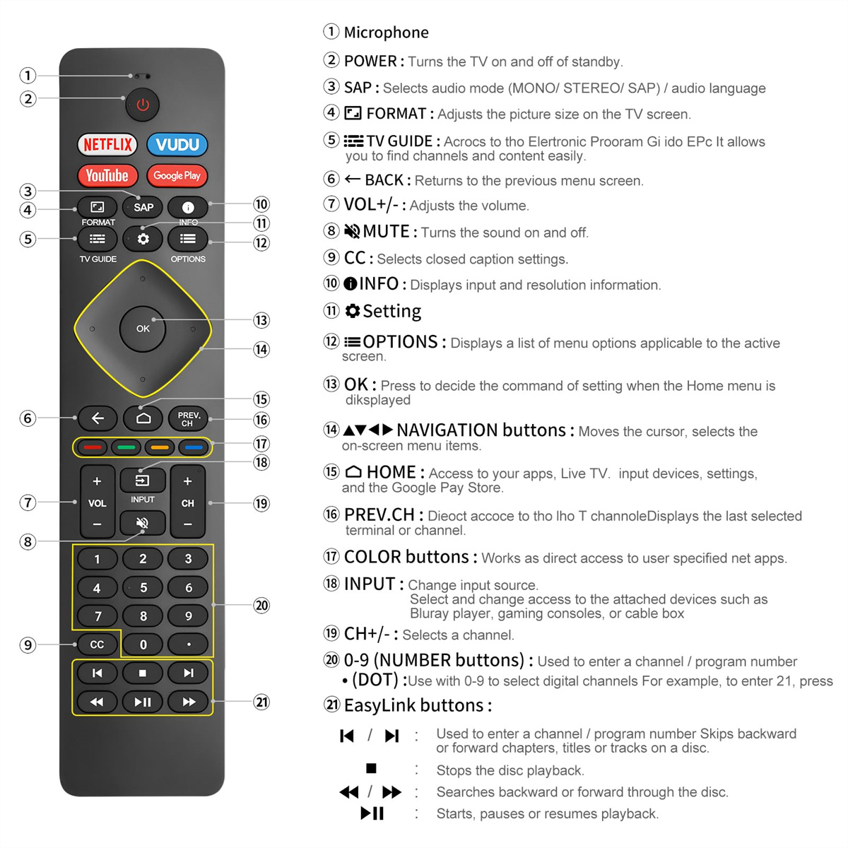 Eine Fernbedienung mit beschrifteten Tasten, darunter Power, Netflix, YouTube, Lautstärke und Einstellungen. Eine nummerierte Liste erklärt jede Funktion.