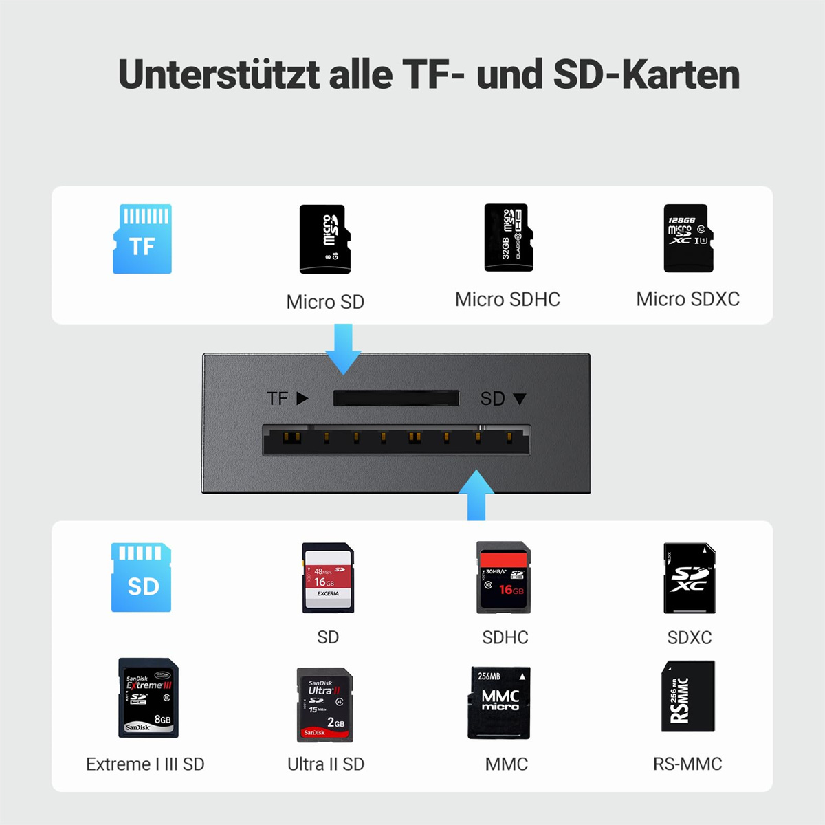 Das Bild zeigt verschiedene Arten von SD-Karten und ein Kartenlesegerät mit TF- und SD-Steckplätzen.