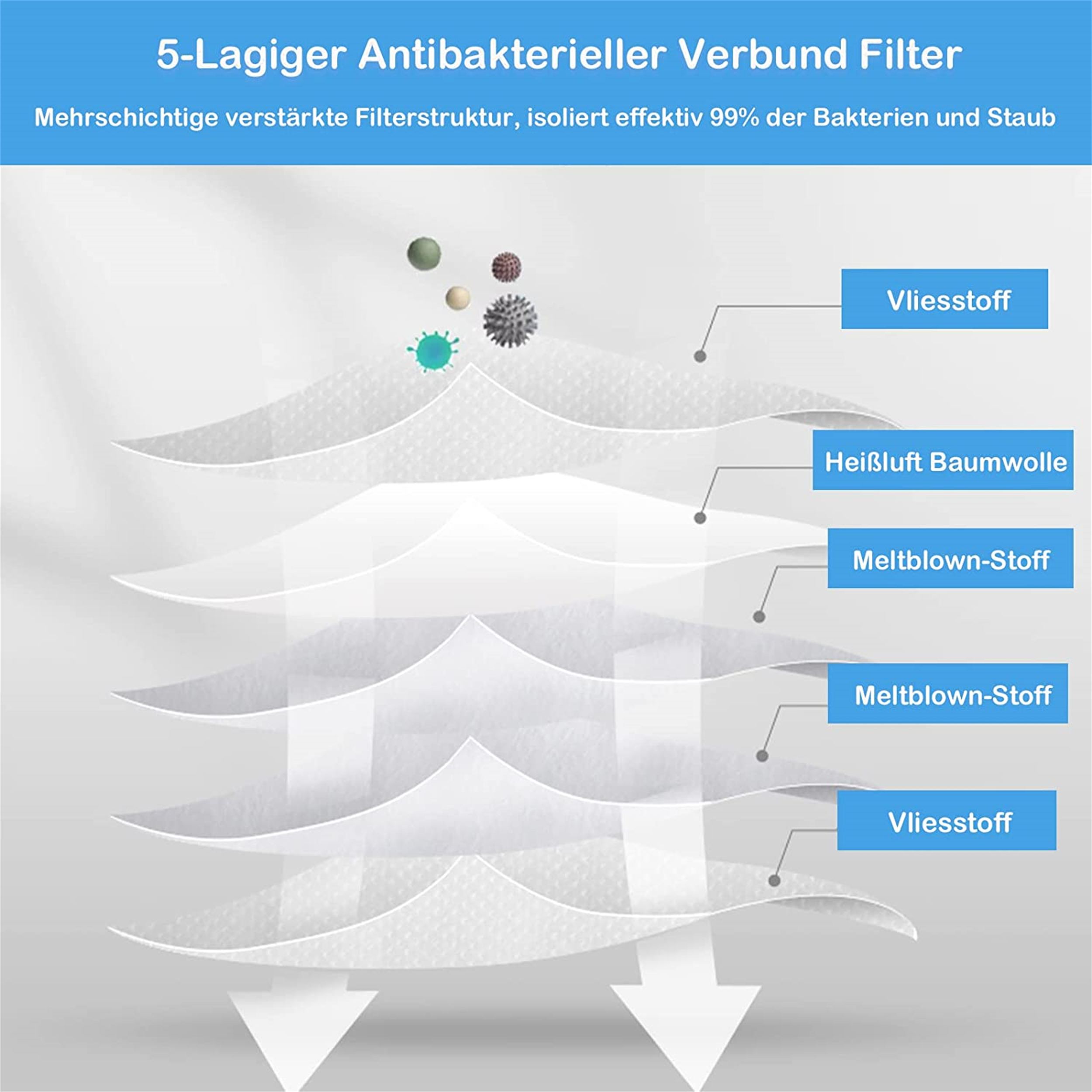Diagramm, das die Schichten eines antibakteriellen Filters zeigt, einschließlich Vliesstoff und Meltblown-Stoff.