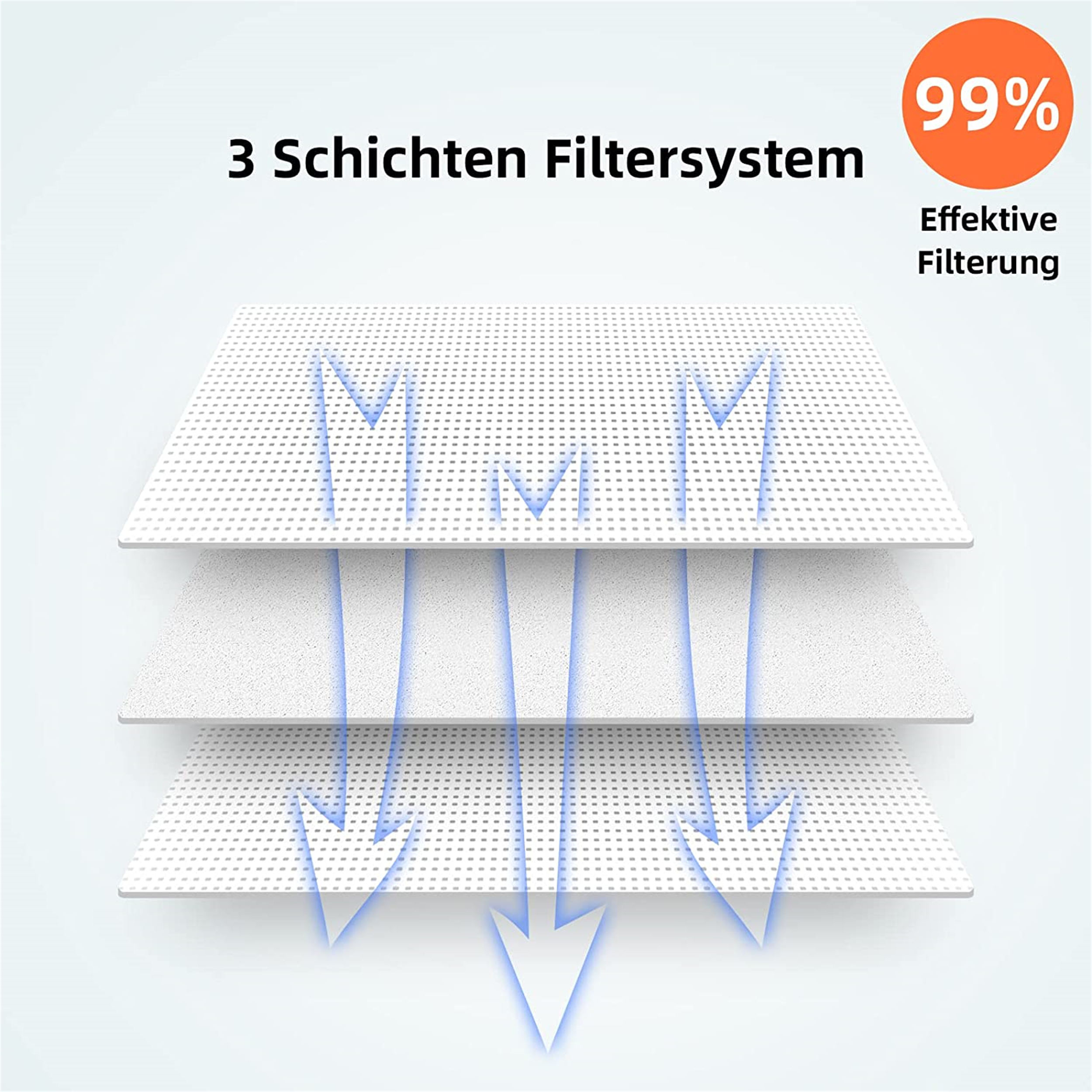Ein Diagramm veranschaulicht ein dreischichtiges Filtersystem mit Pfeilen, die eine effektive Filterung und ein 99-prozentiges Effizienzlabel anzeigen.