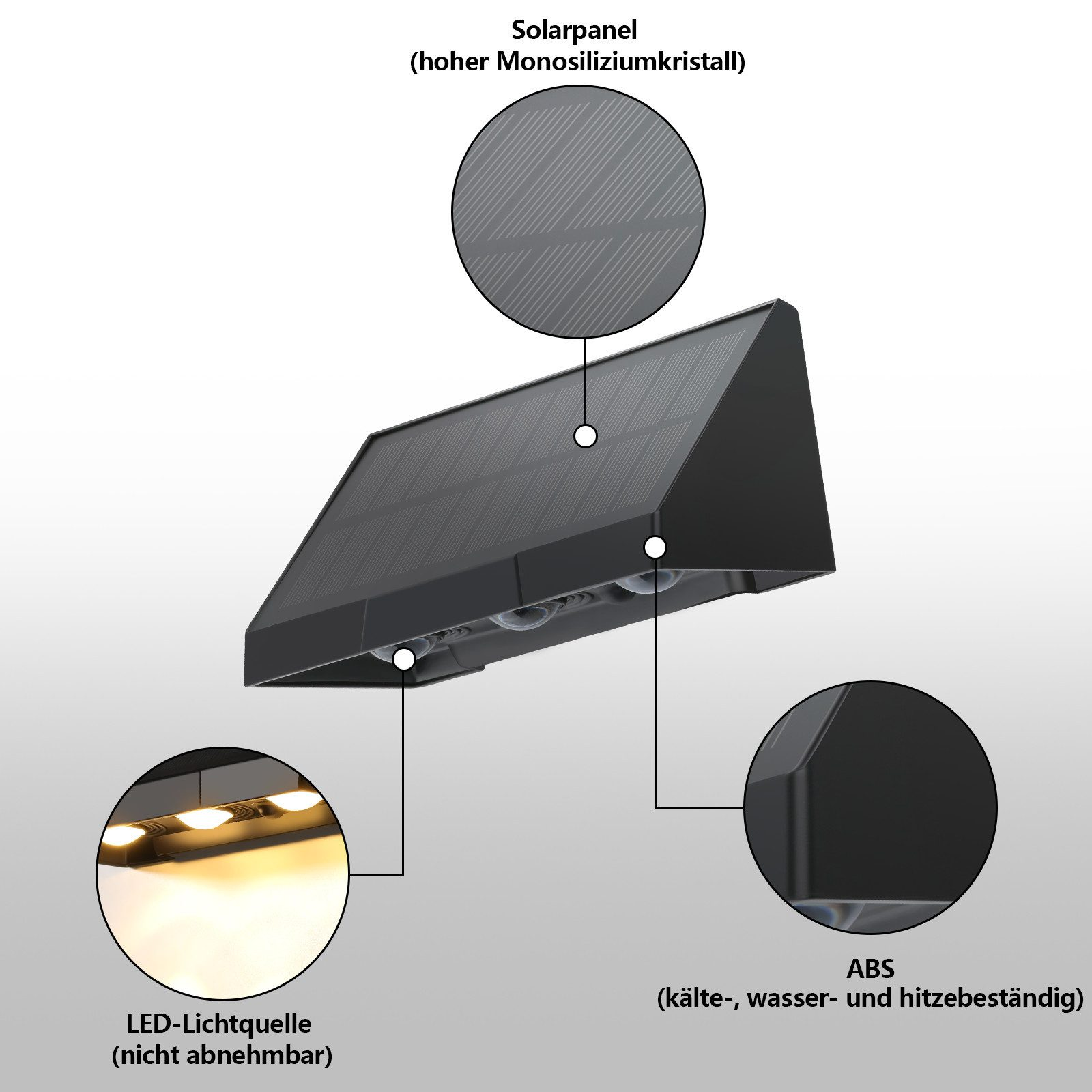 Diagramma ravvicinato di una luce solare nera che mostra il suo pannello solare, la sorgente luminosa a LED e l'involucro in ABS.