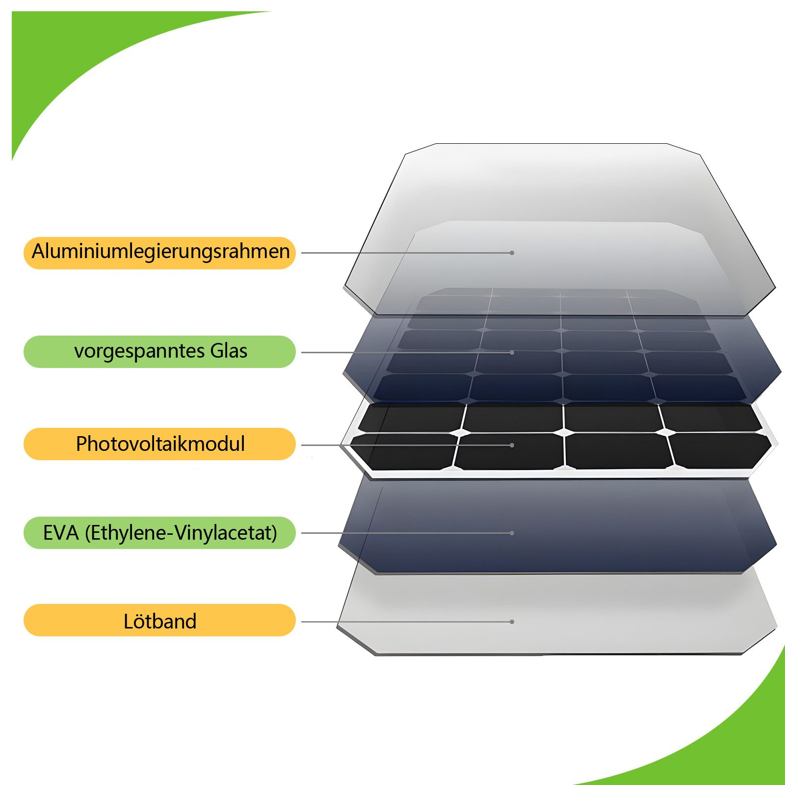 Un diagramma che mostra gli strati di un pannello solare, inclusi vetro e moduli fotovoltaici.