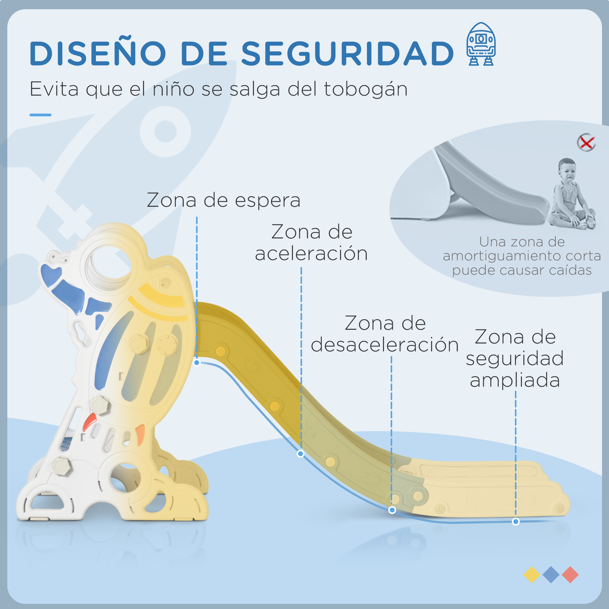 Un diagrama de un tobogán infantil muestra características de diseño de seguridad para prevenir caídas y lesiones.