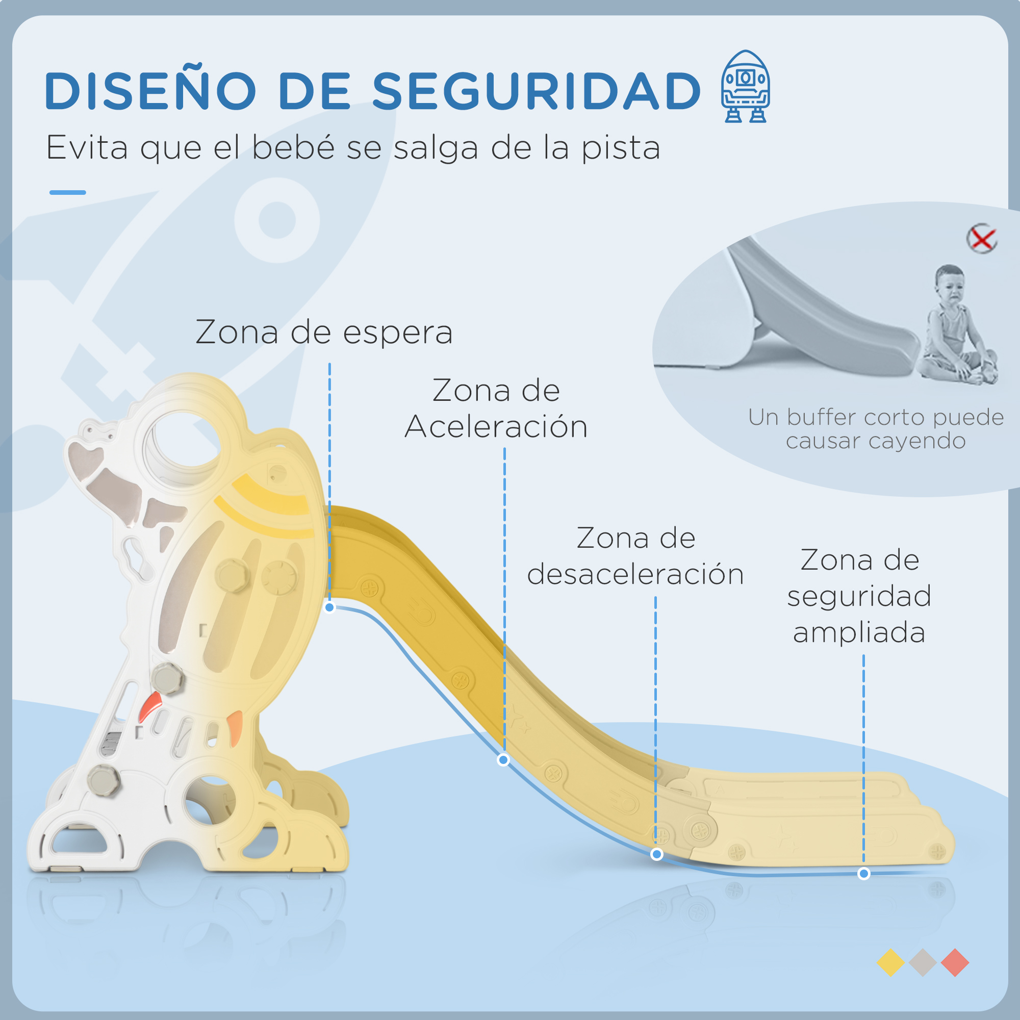 Diagrama que muestra las características de seguridad de un tobogán infantil amarillo y blanco.