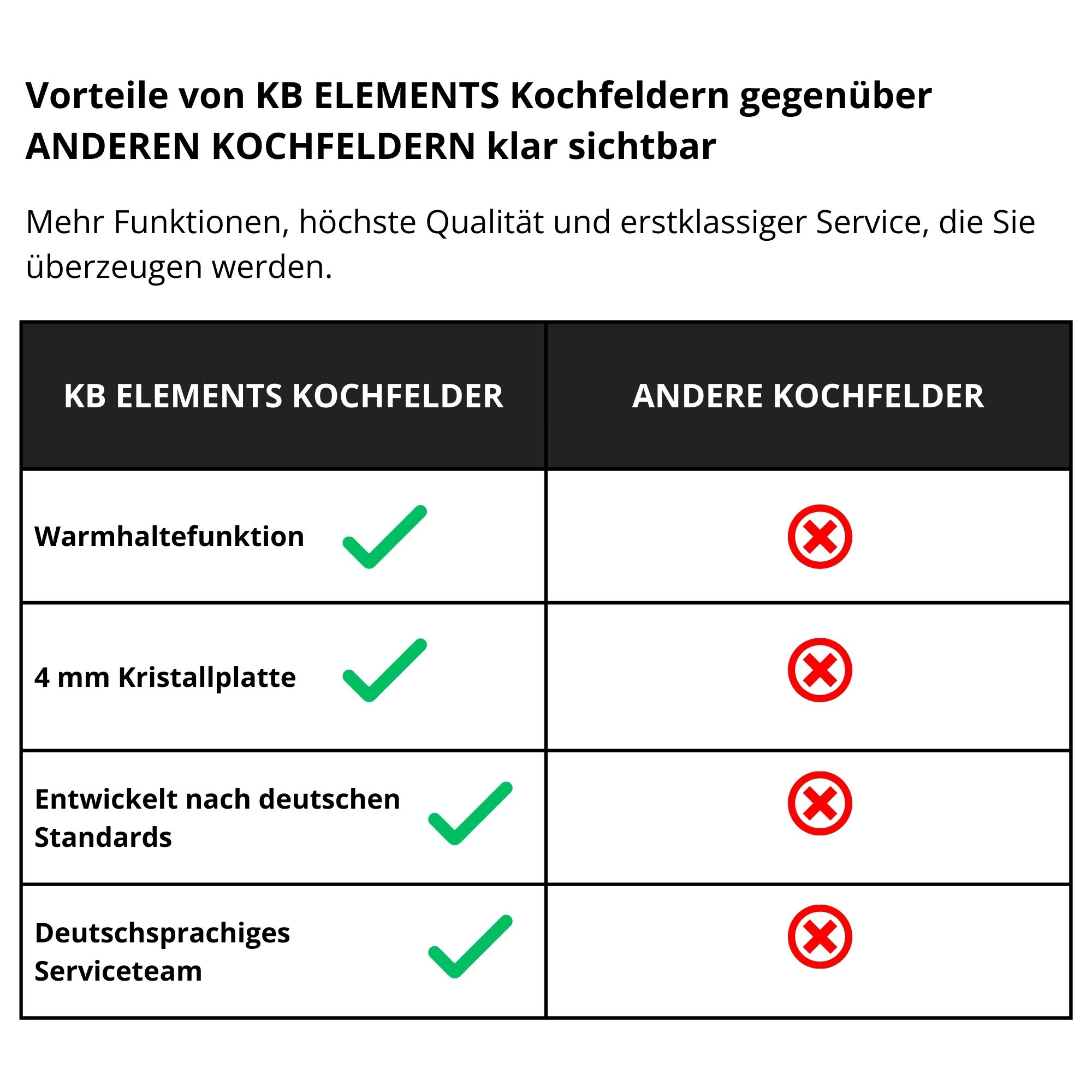 Eine Vergleichstabelle, die KB ELEMENTS-Induktionskochfelder mit anderen Induktionskochfeldern vergleicht, mit Häkchen und Xs.