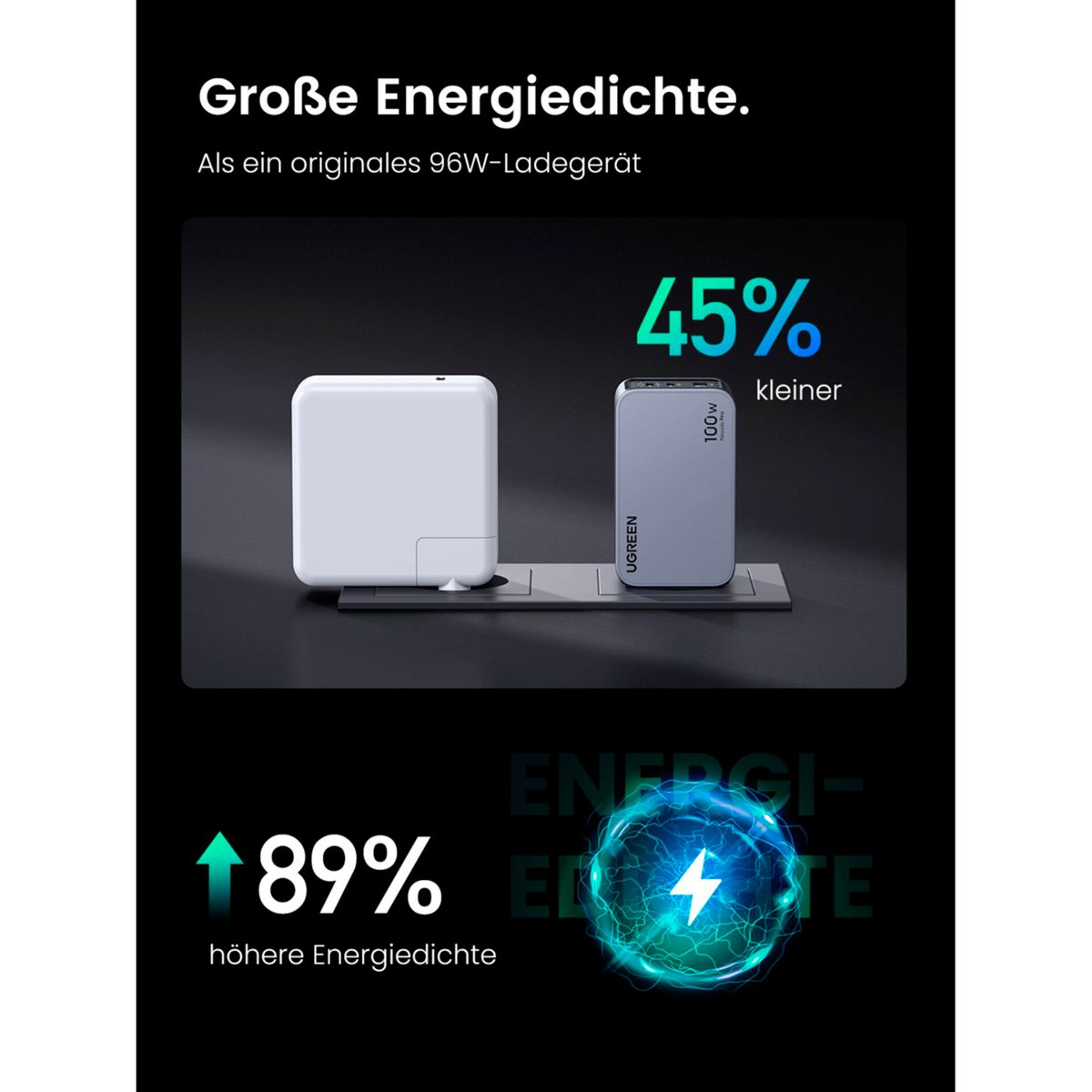 Ładowarka UGREEN 100W Nexode Pro, o 45% mniejsza od ładowarki 96W, o 89% większej gęstości energii.