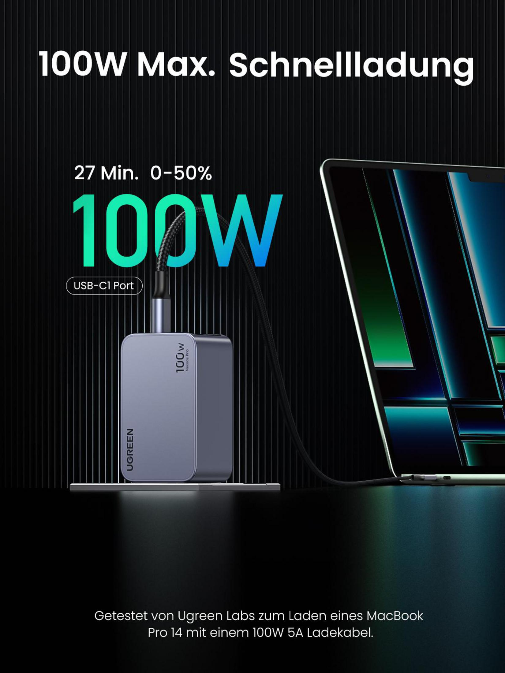 Ładowarka UGREEN 100W Nexode Pro ładuje laptopa przez USB-C. Tekst mówi „100W Max Schnellladung”.