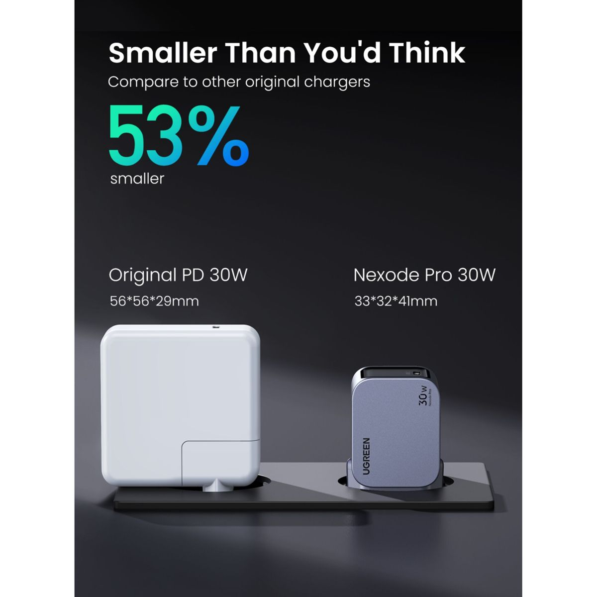 Ładowarka UGREEN Nexode Pro 30W jest o 53% mniejsza niż oryginalna ładowarka PD 30W.