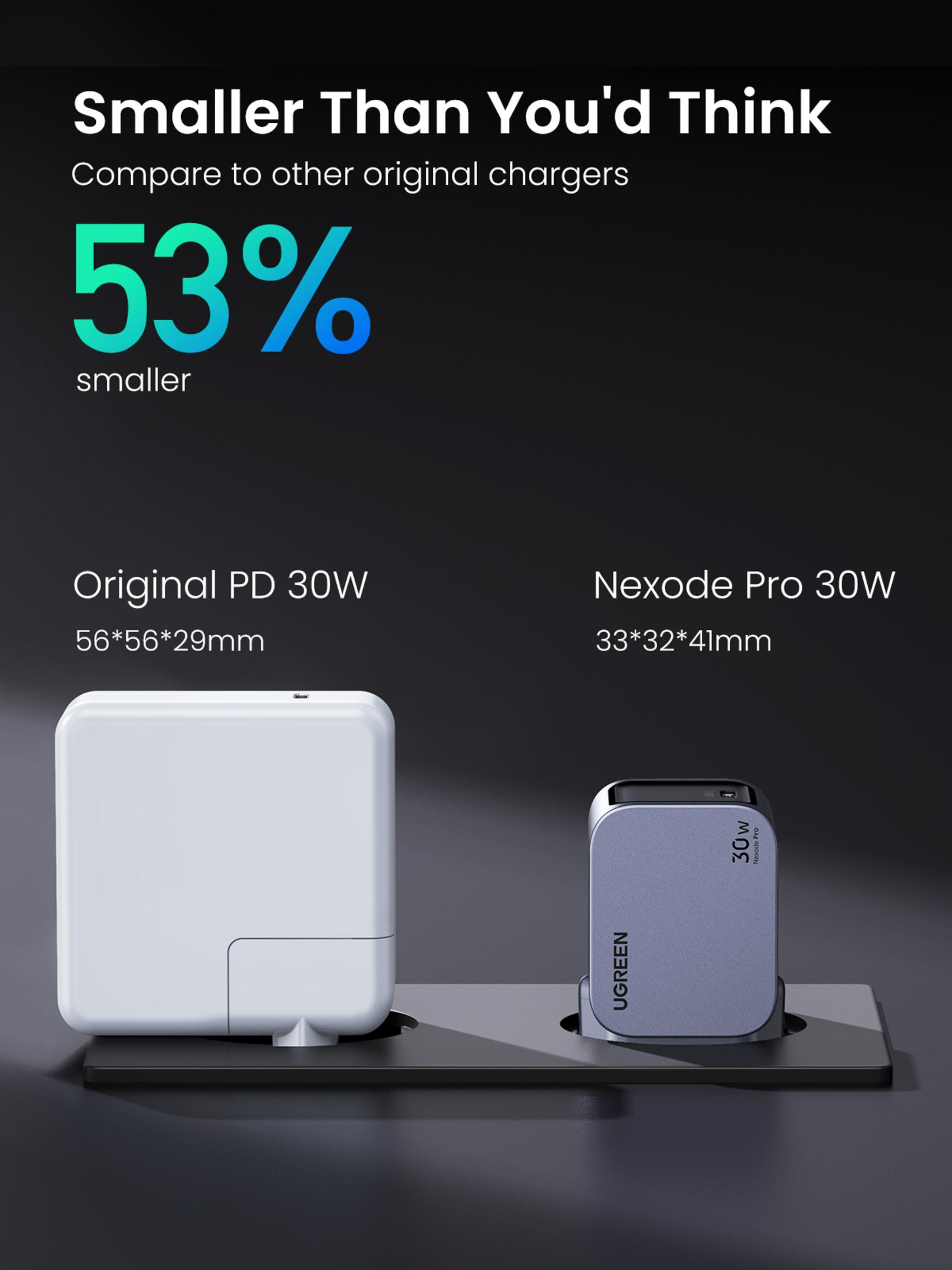Ładowarka UGREEN Nexode Pro 30W jest o 53% mniejsza niż oryginalna ładowarka PD 30W.