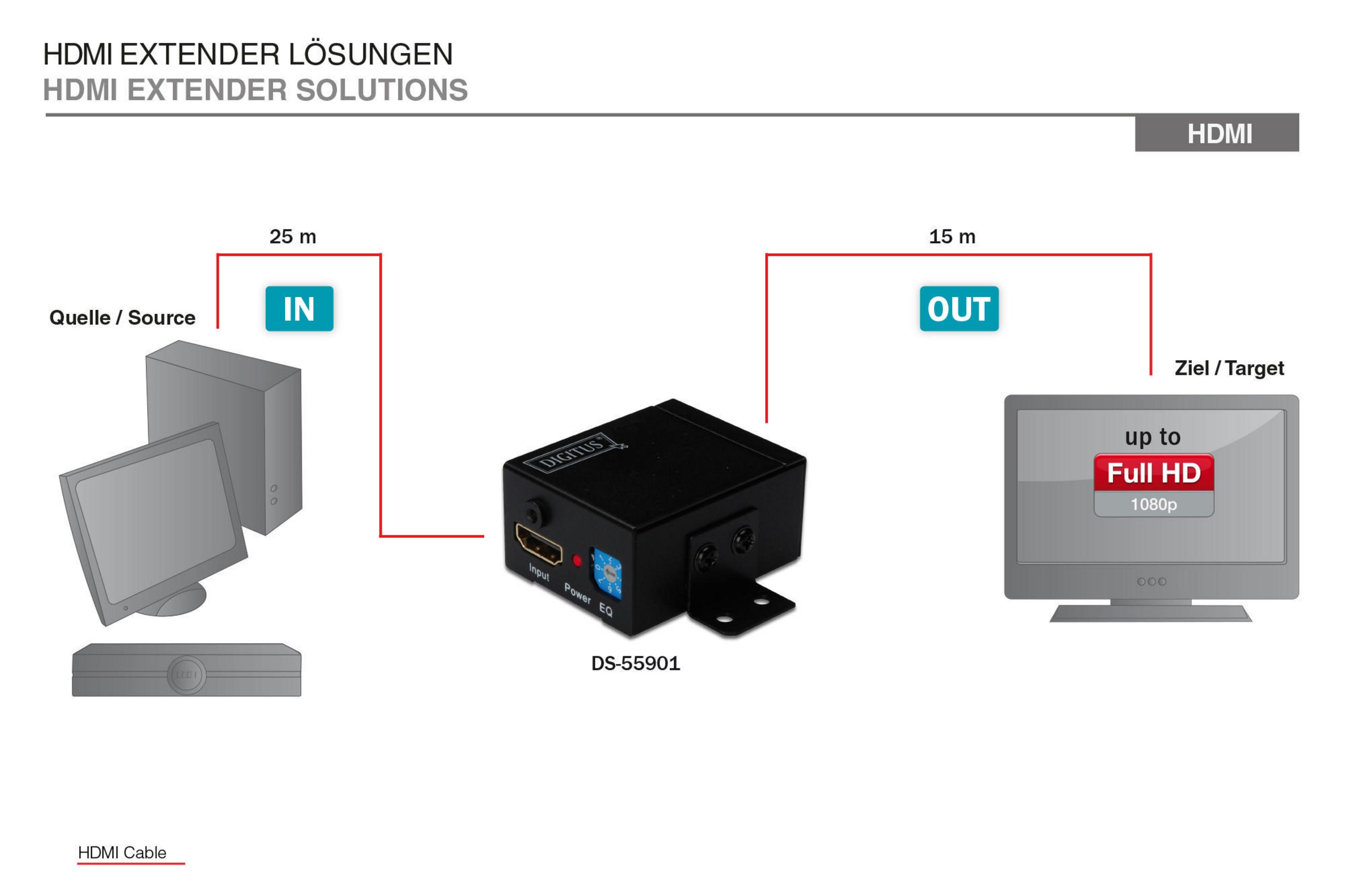 Diagramm des HDMI-Repeater-Setups. Quelle, Repeater und Display sind mit Kabeln verbunden.