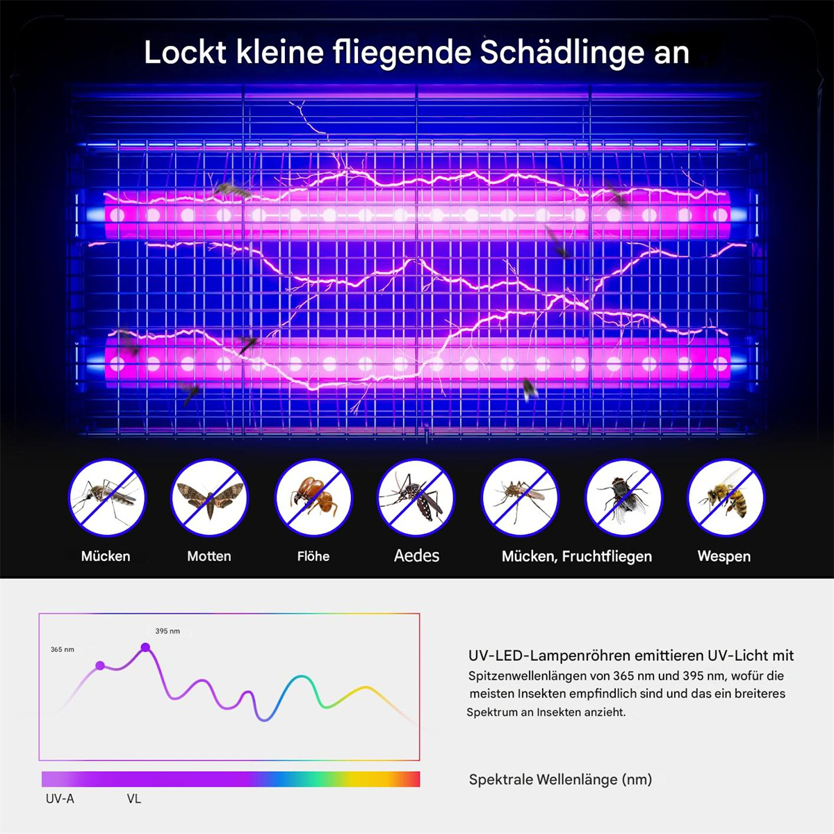 Insektenvernichter mit blauem Licht, der Insekten anzieht. Enthält Diagramme verschiedener Insektenarten und eine Wellenlängentabelle.
