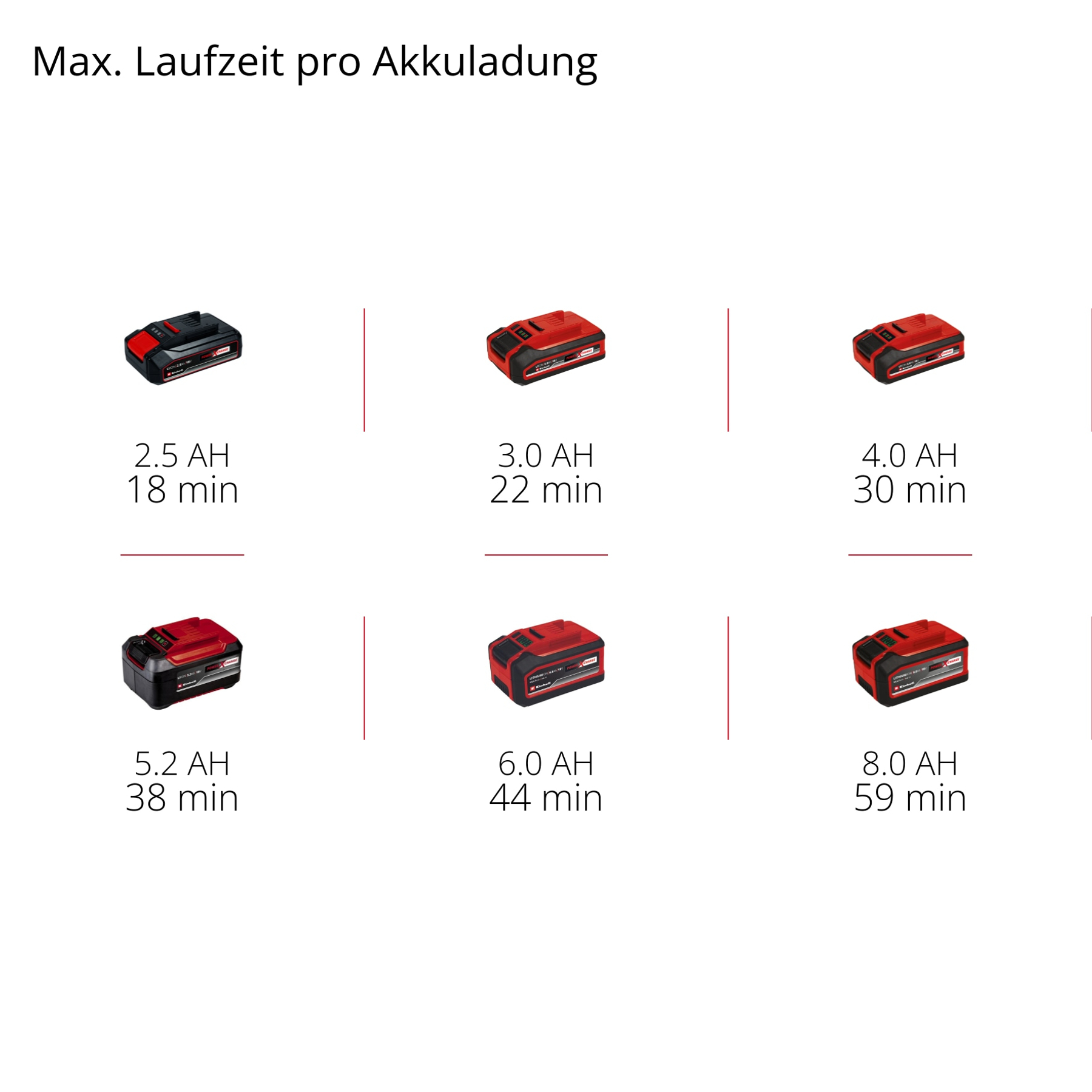 Obraz przedstawiający różne akumulatory i ich czasy pracy dla elektronarzędzia.