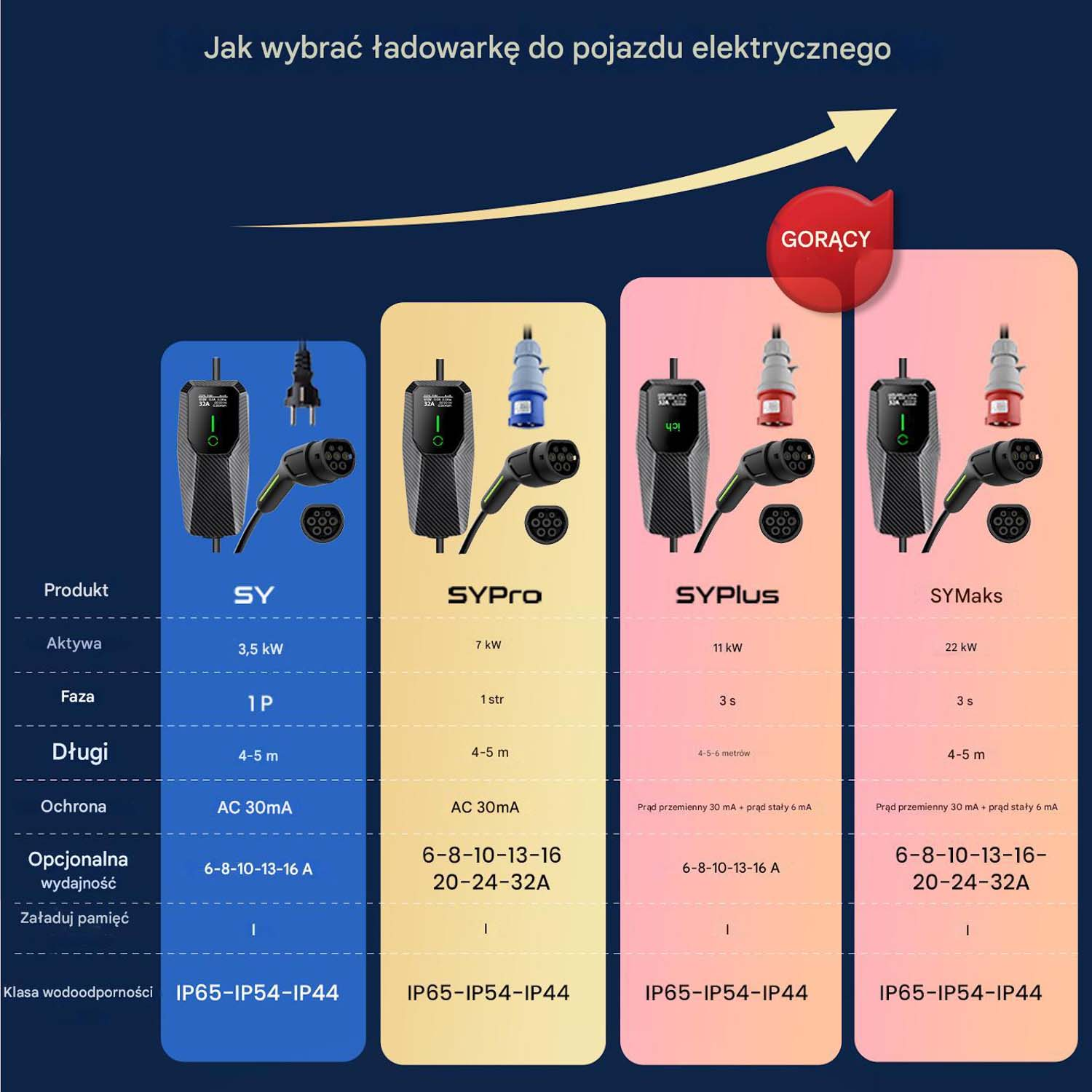 Wykres porównuje ładowarki do pojazdów elektrycznych, pokazując nazwy produktów, funkcje i specyfikacje.