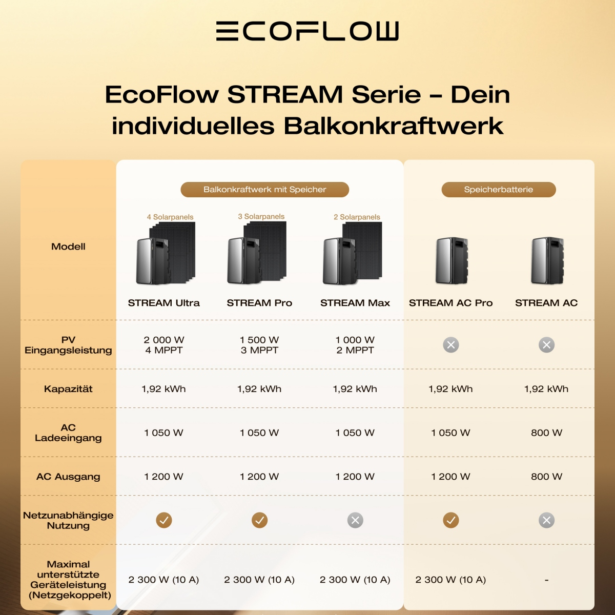 Infografik zum Vergleich der EcoFlow STREAM-Serienmodelle, zeigt Spezifikationen und Funktionen, vor weißem Hintergrund.