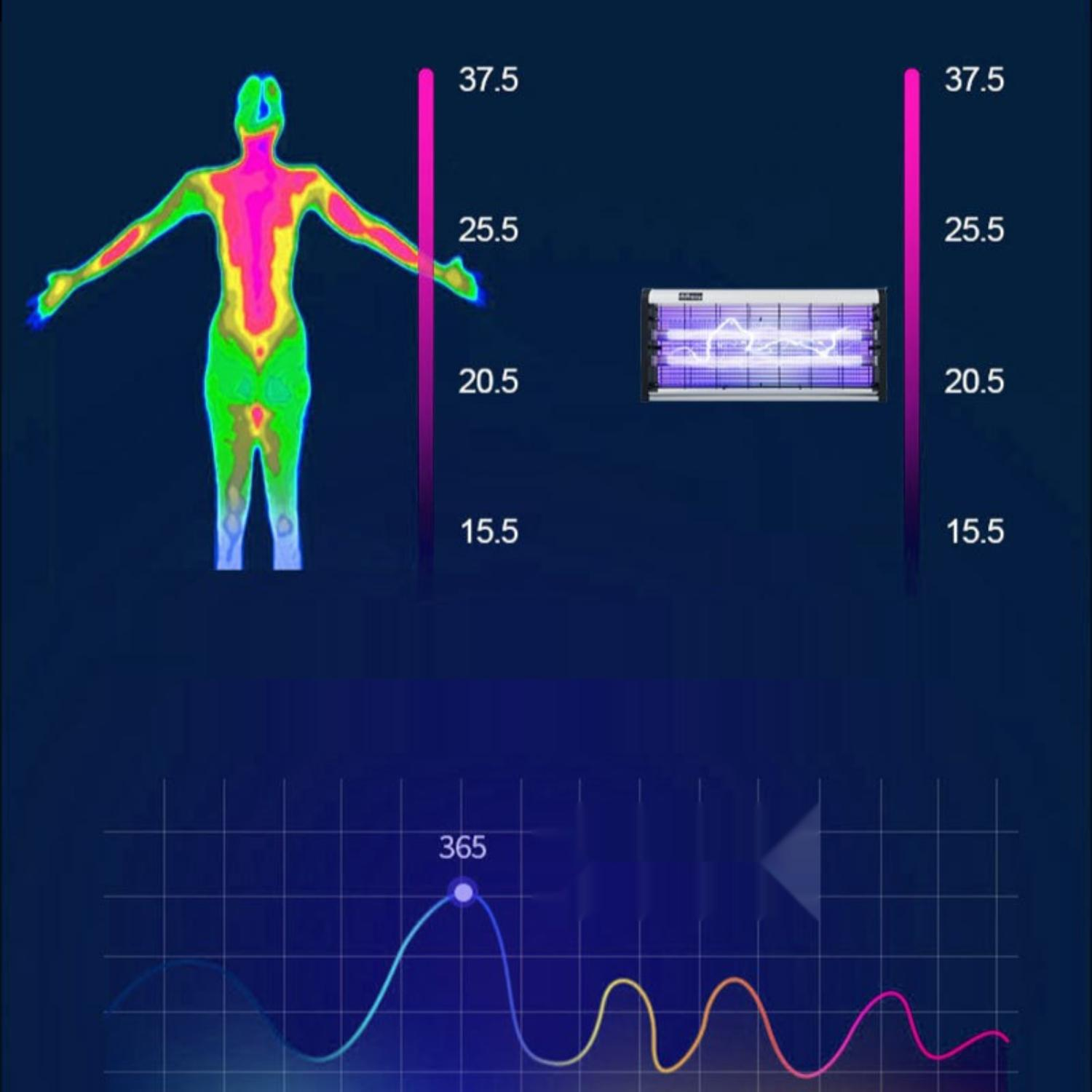 Eine menschliche Körper-Wärmekarte, ein Diagramm und ein Insektenvernichter mit UV-Lichtern.