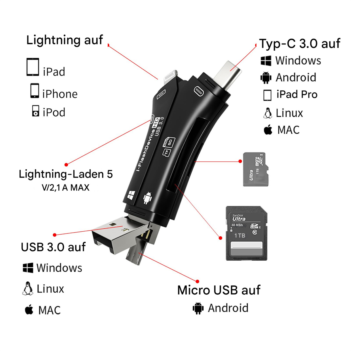 Ein Flash-Laufwerk mit mehreren Anschlüssen, darunter USB, Lightning und Micro-USB. SD-Karte und Etiketten markieren die Anschlüsse.
