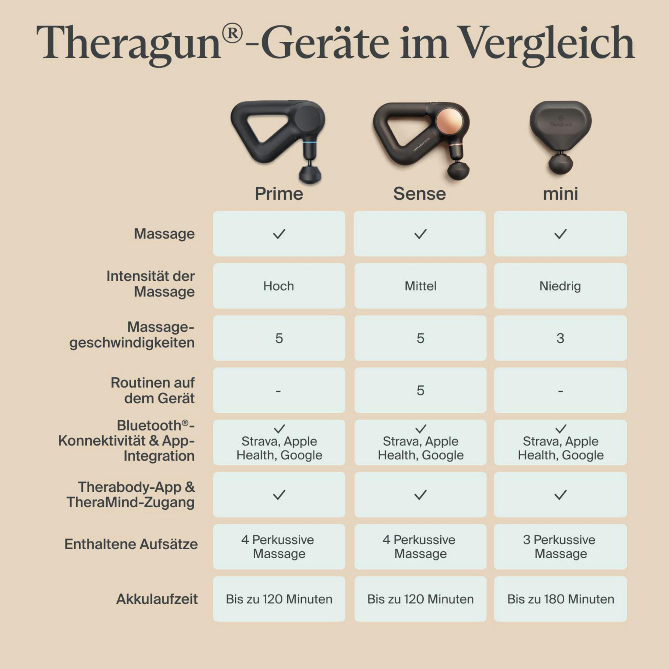 Tabla comparativa de dispositivos Theragun: Prime, Sense y mini. Se enumeran características como la intensidad.