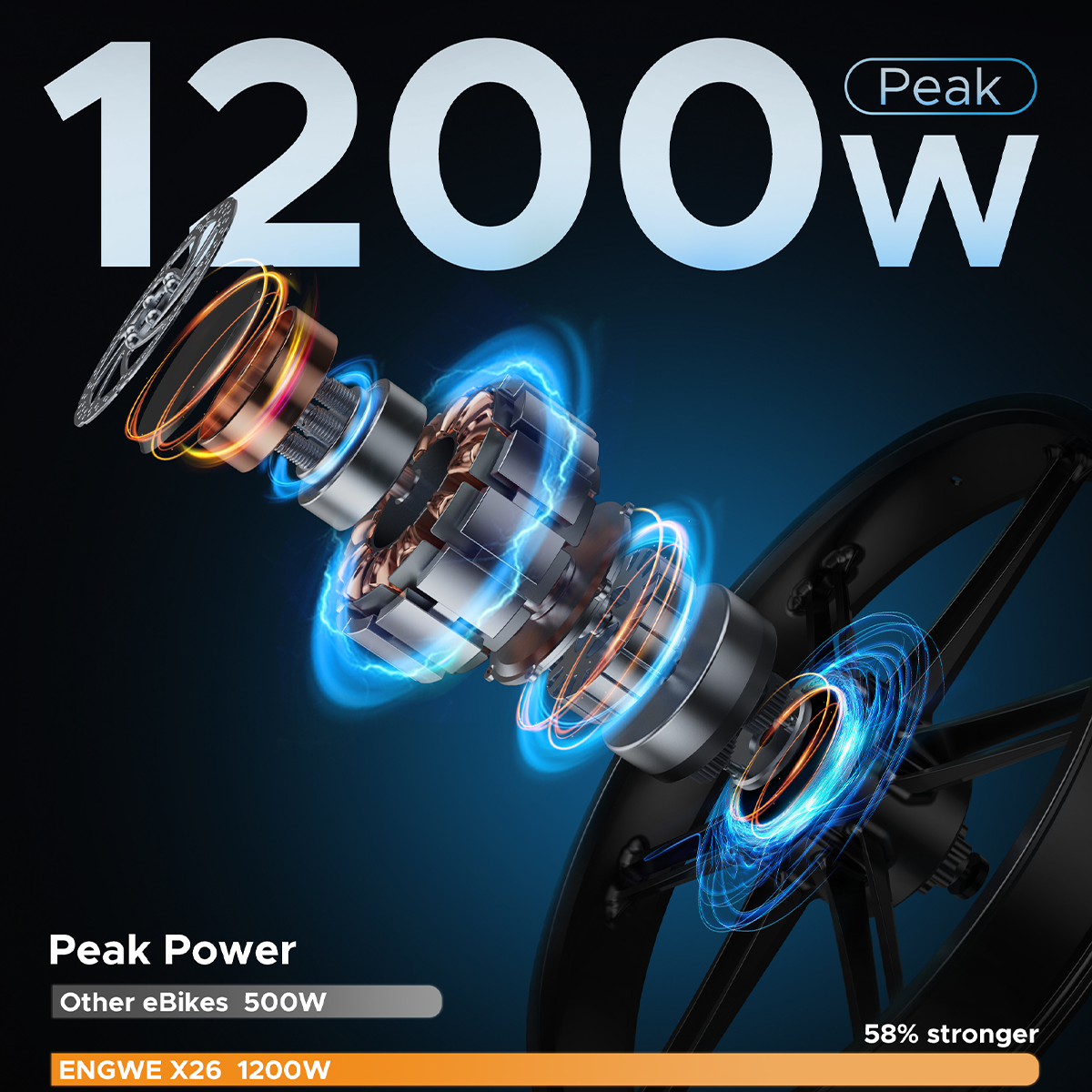 Obraz przedstawia silnik roweru elektrycznego z tekstem o mocy szczytowej, 1200W, i porównaniem z innymi rowerami elektrycznymi.