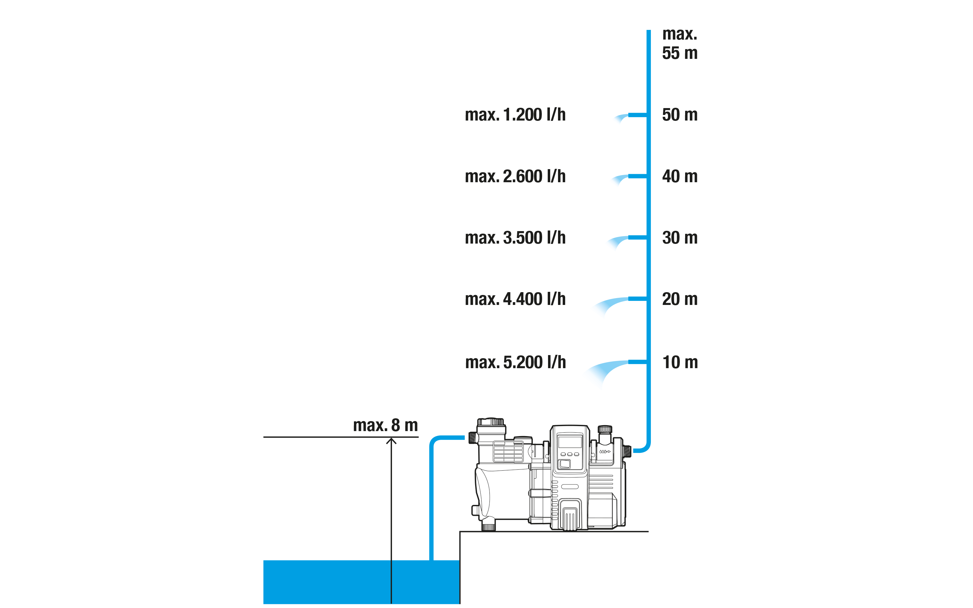 Diagramm einer Wasserpumpe mit Höhenangaben in Metern.